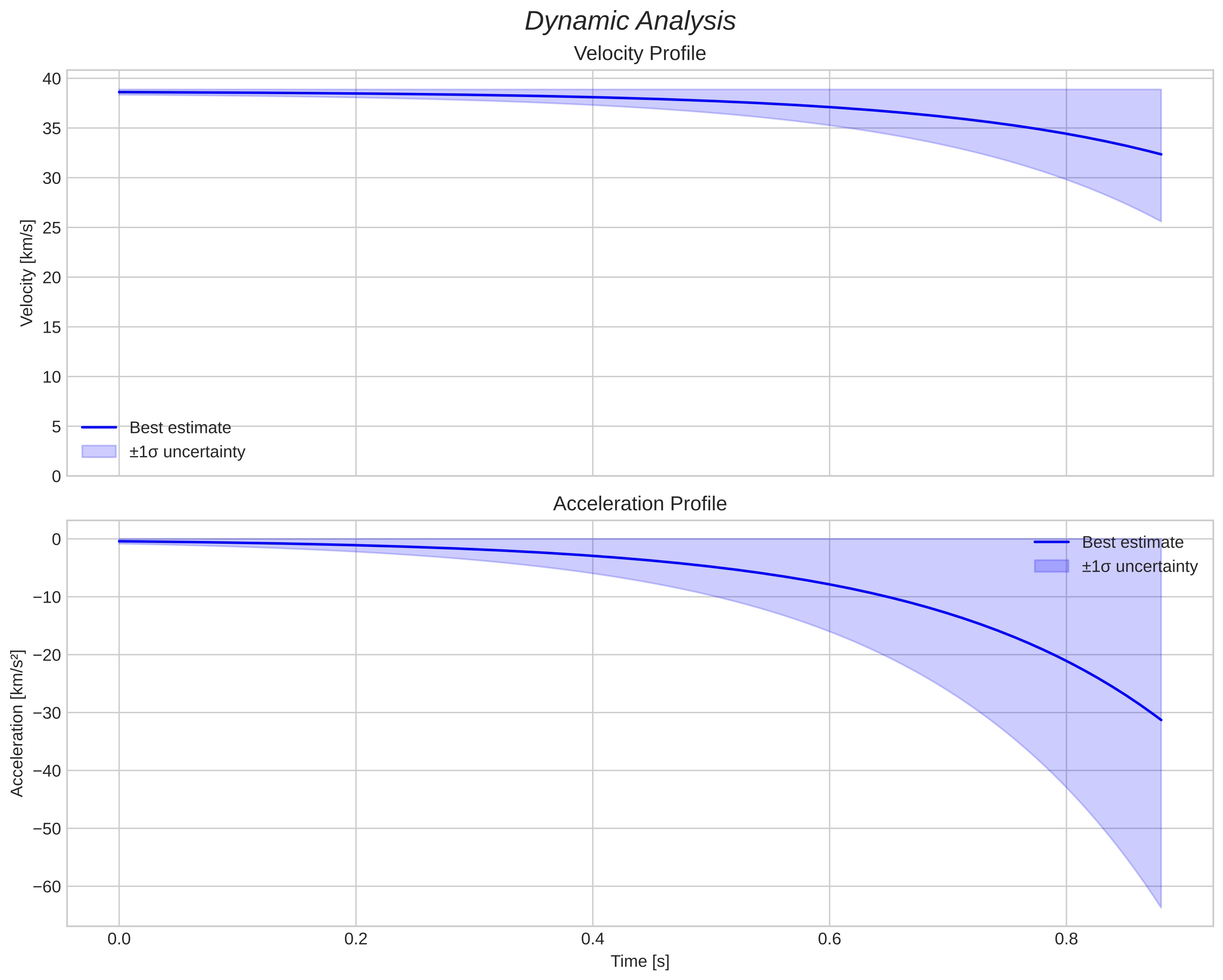 speed and acceleration