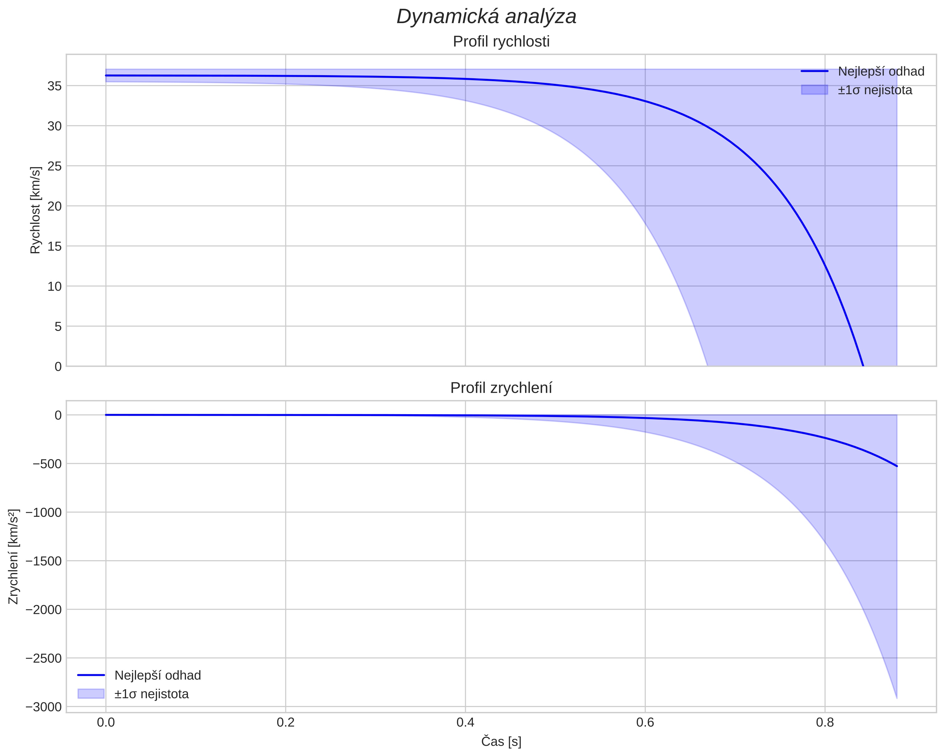 speed and acceleration