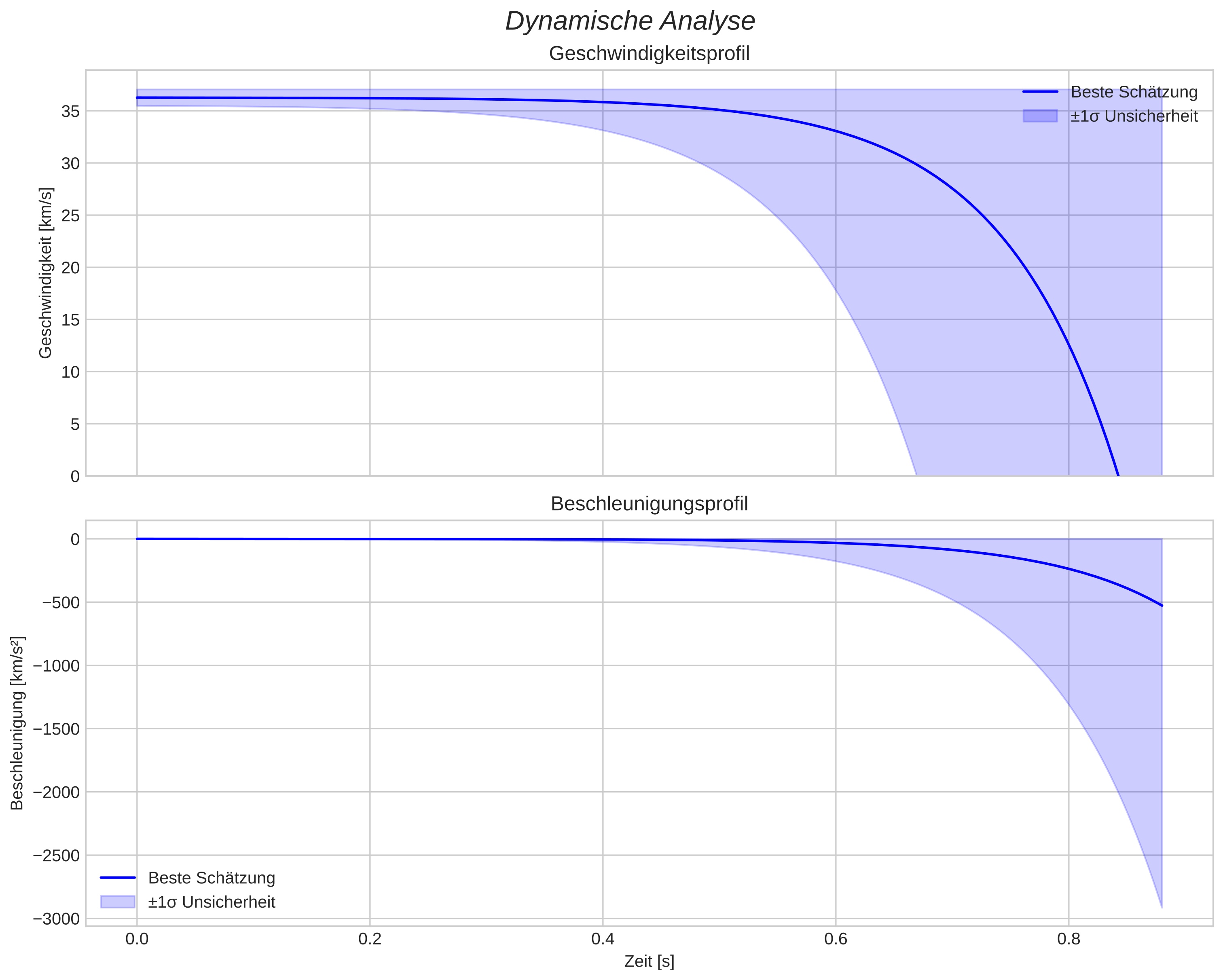 speed and acceleration