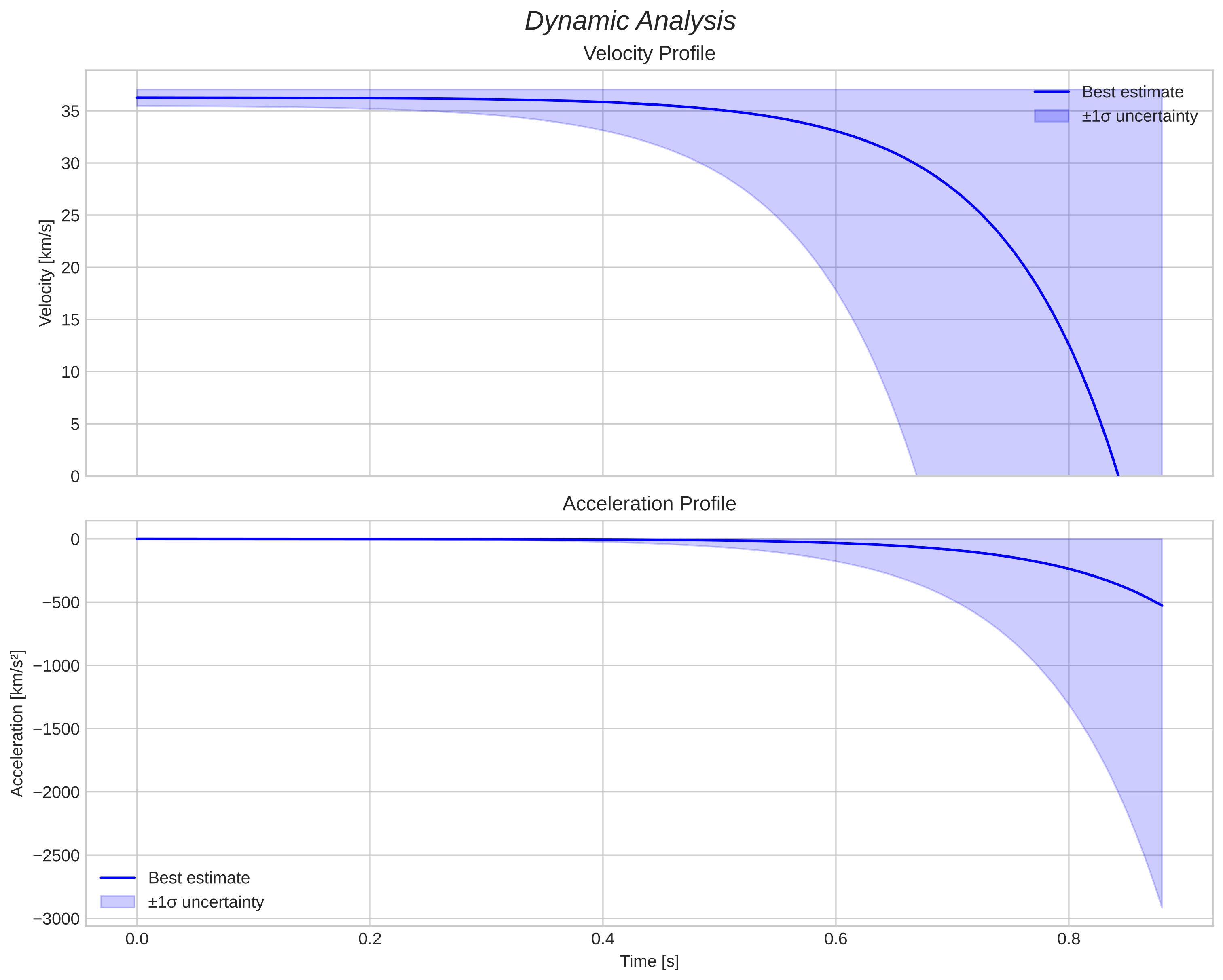 speed and acceleration