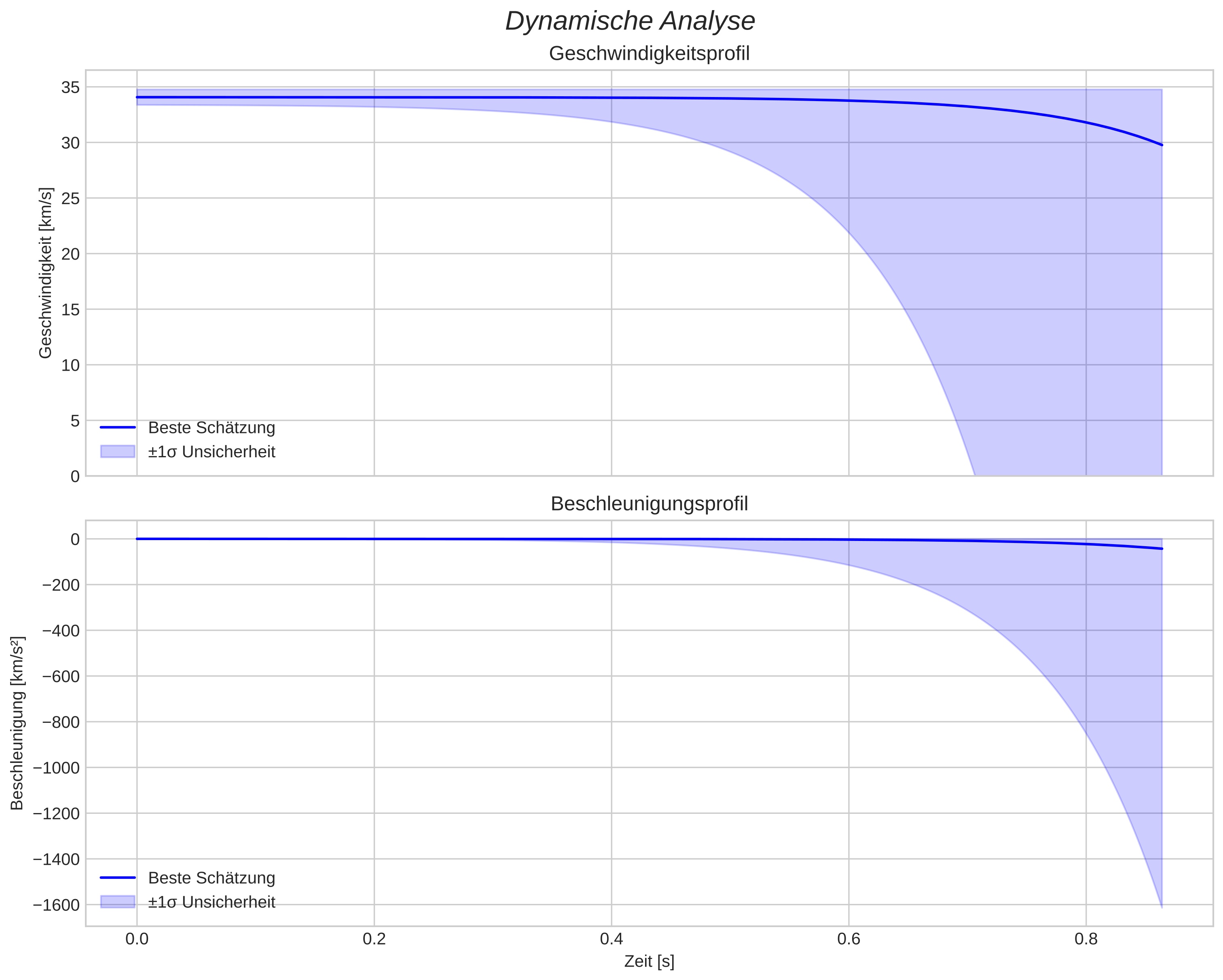 speed and acceleration