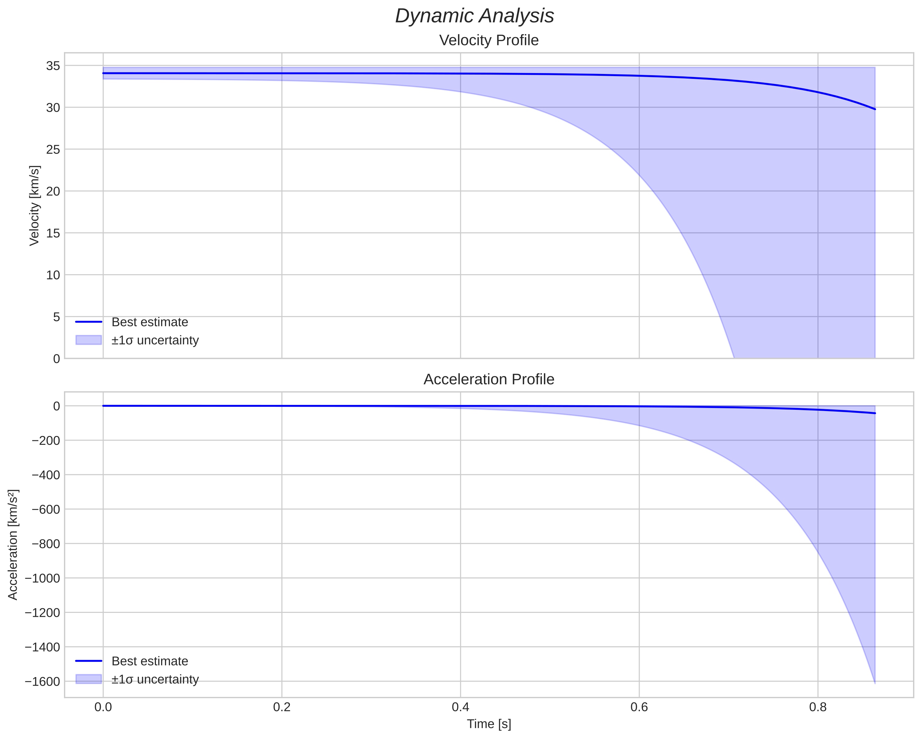 speed and acceleration