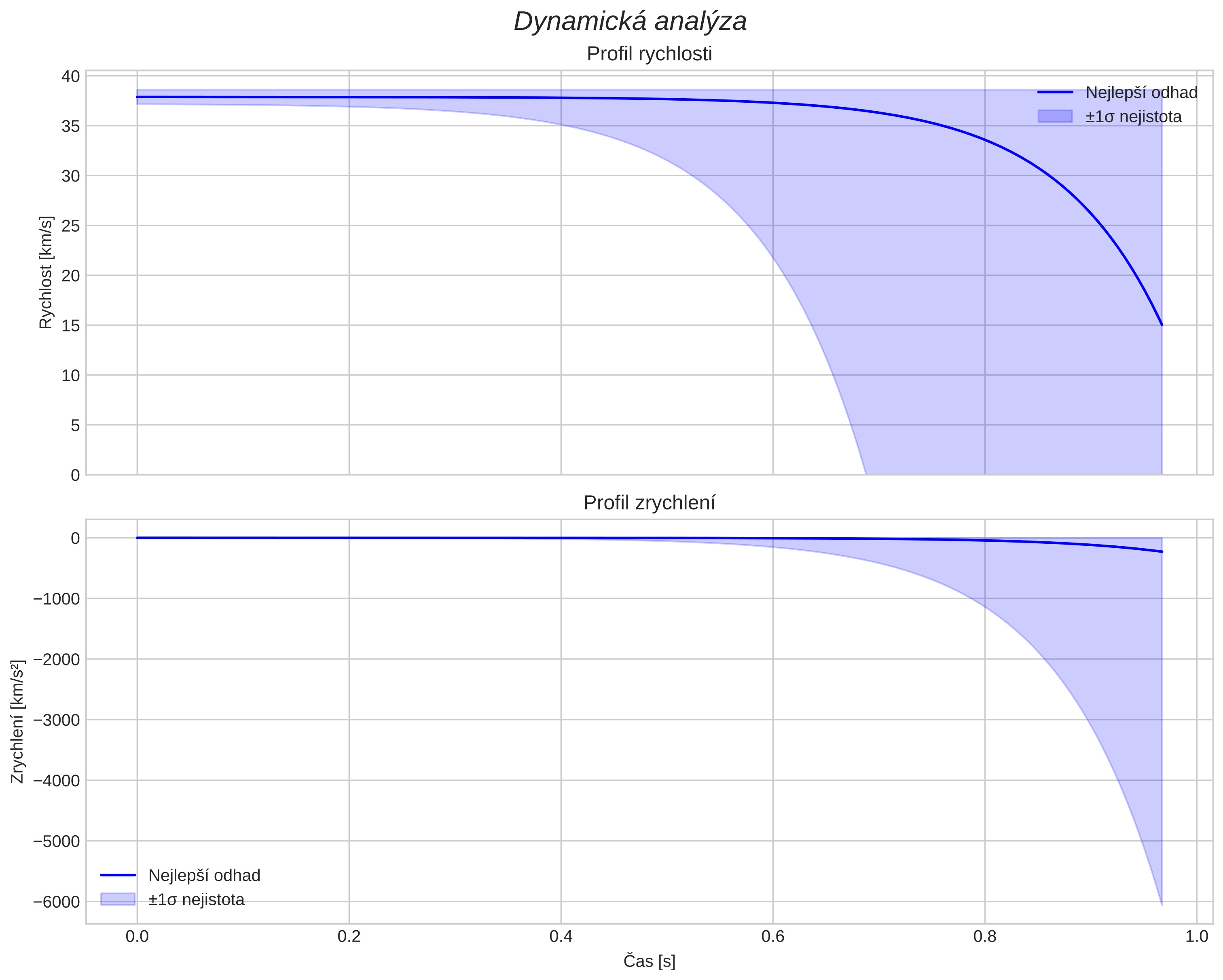 speed and acceleration