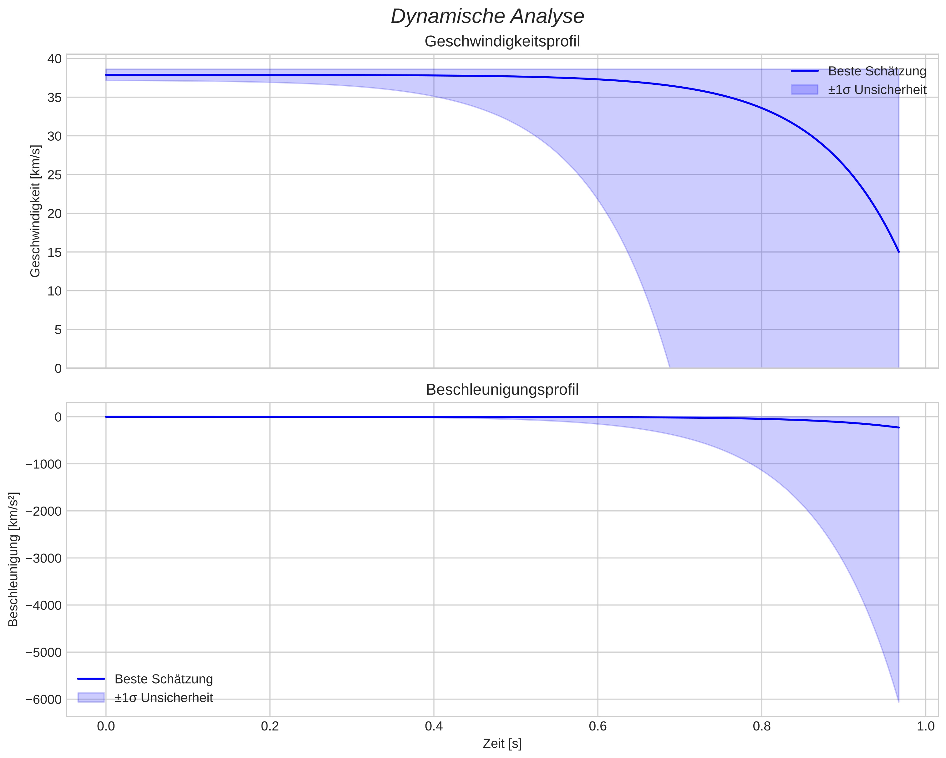 speed and acceleration