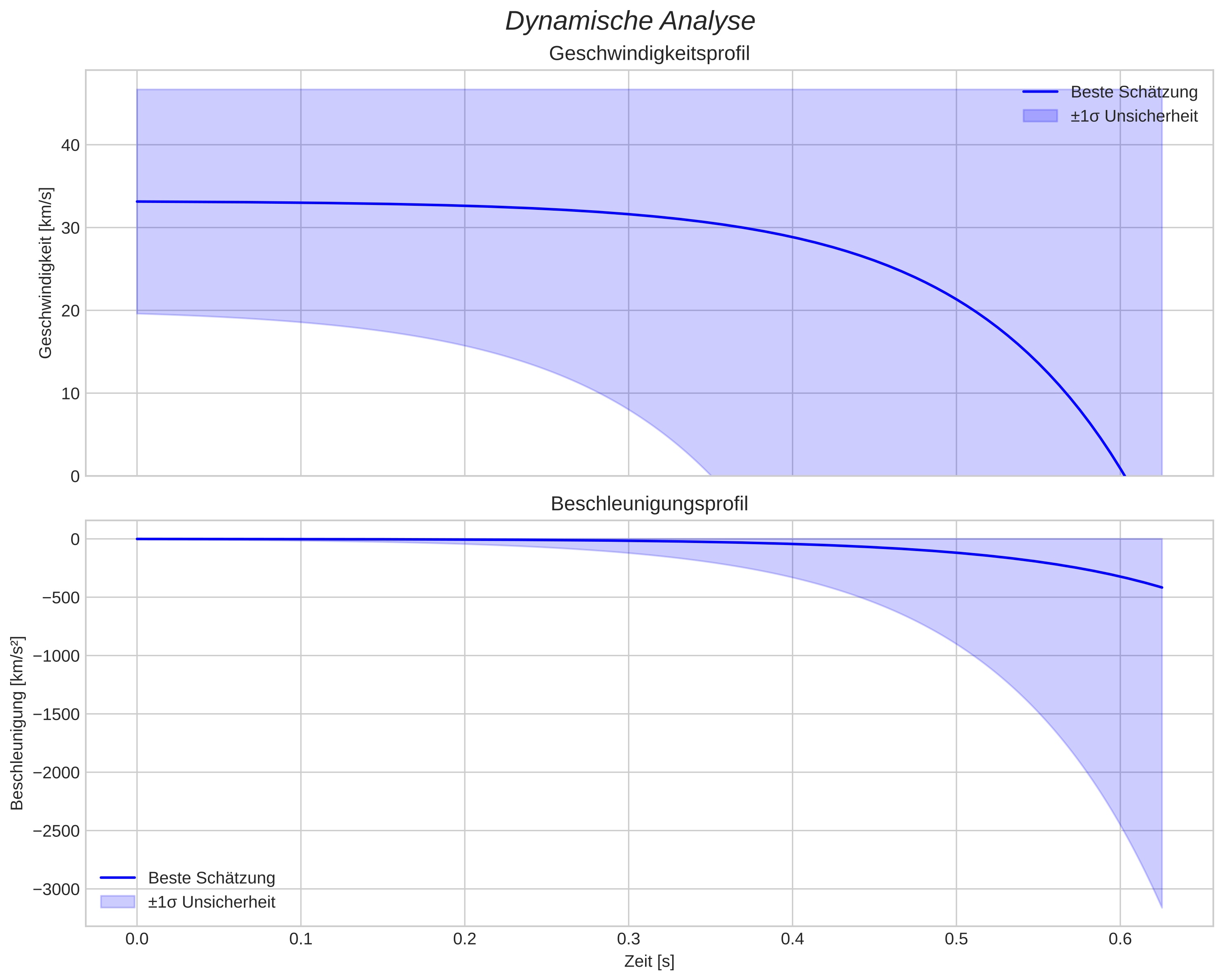 speed and acceleration