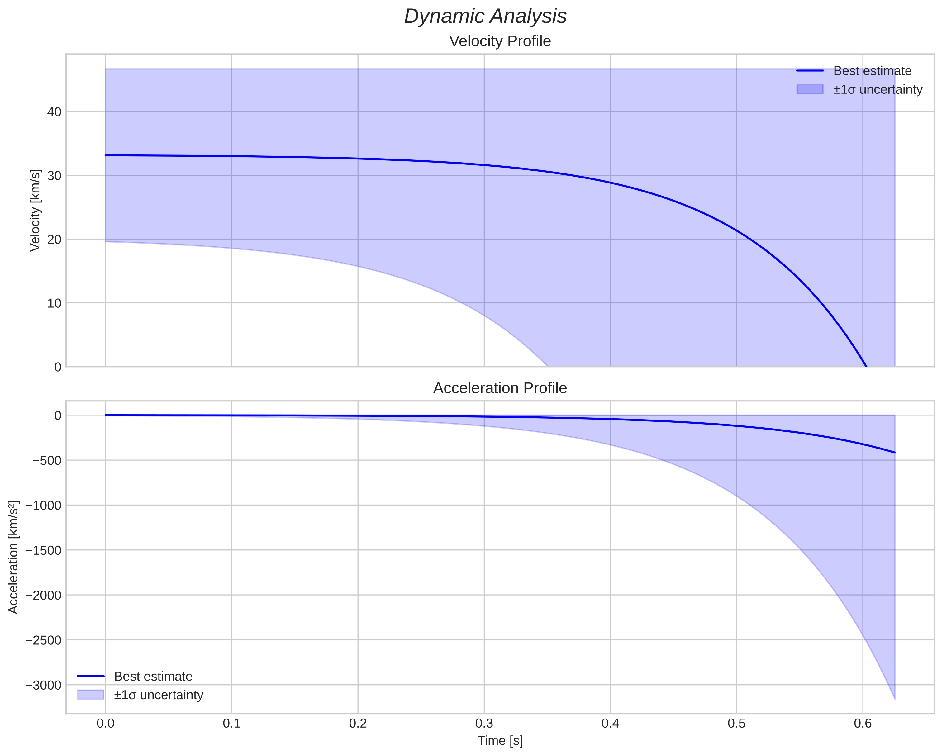 speed and acceleration