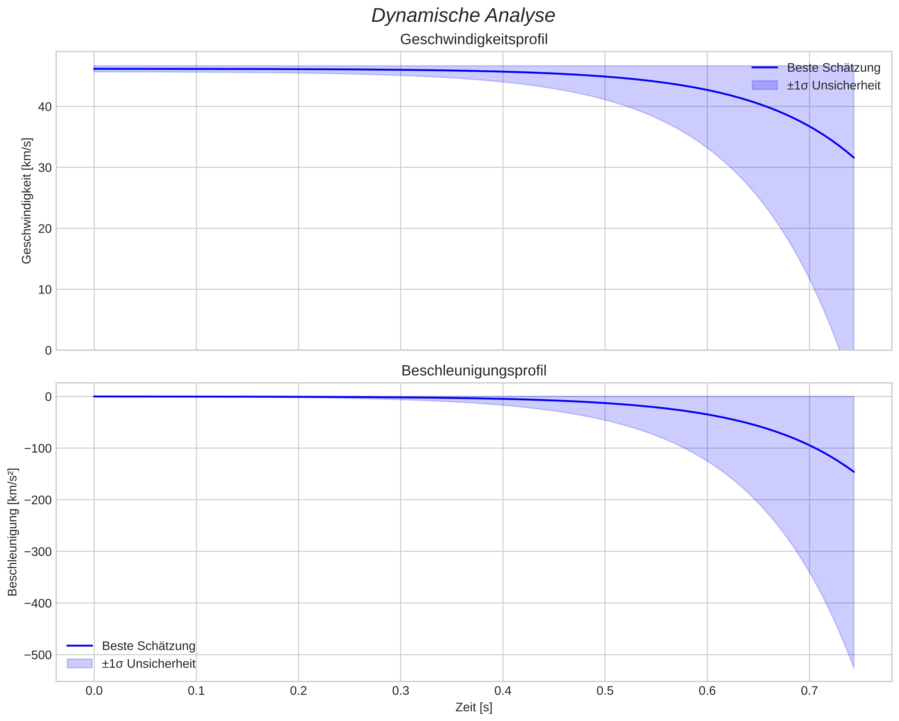 speed and acceleration