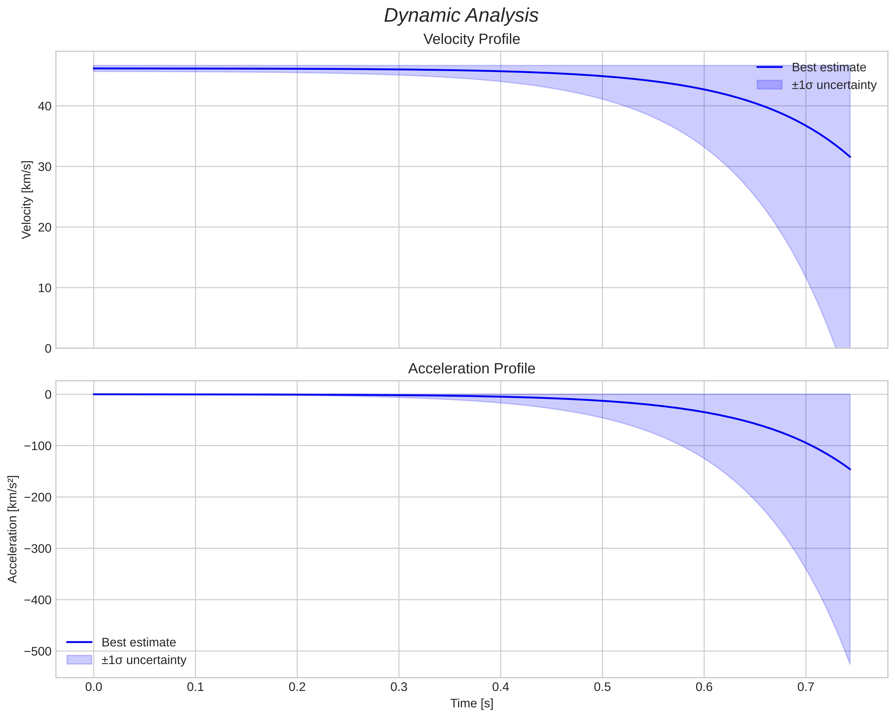 speed and acceleration