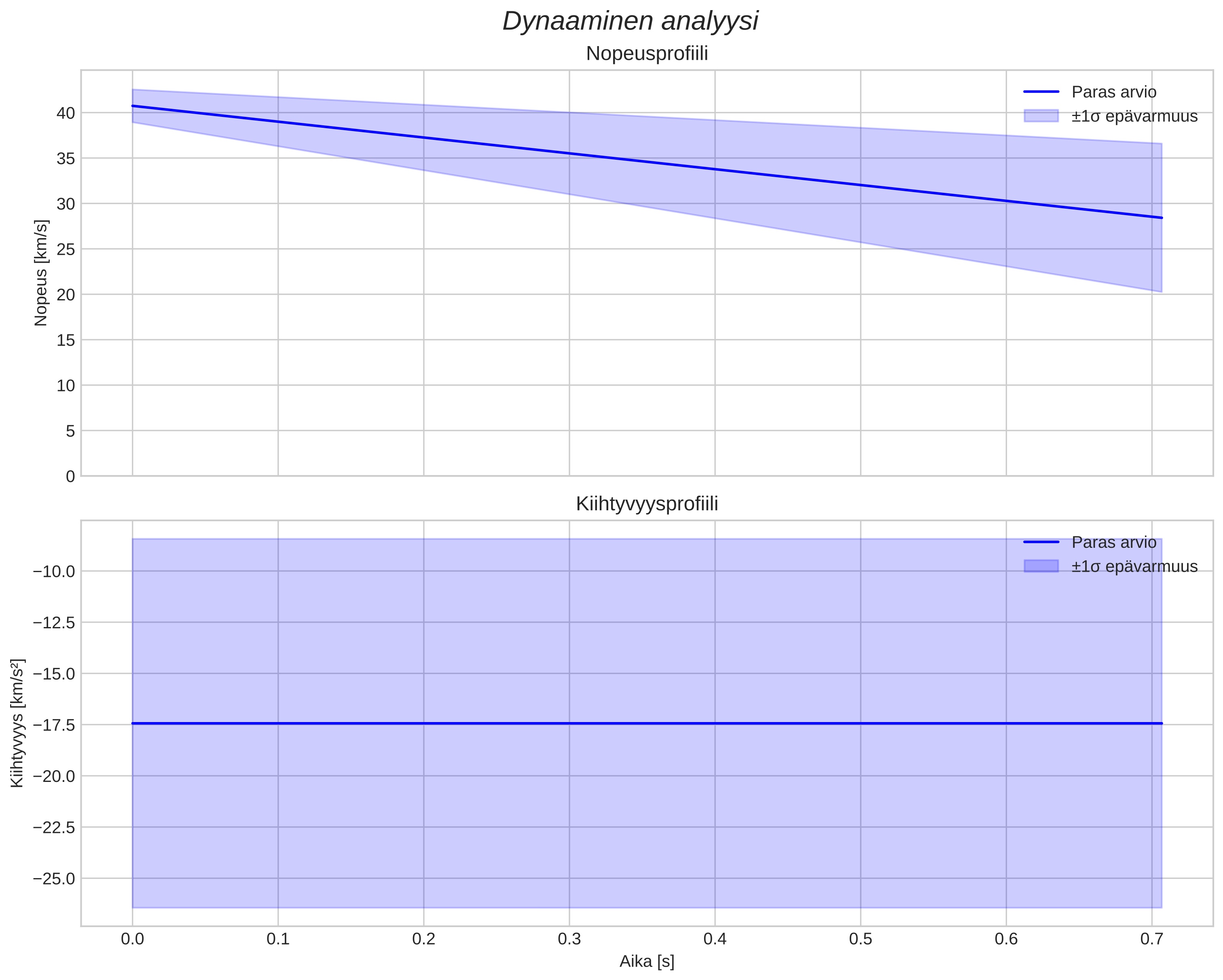 speed and acceleration