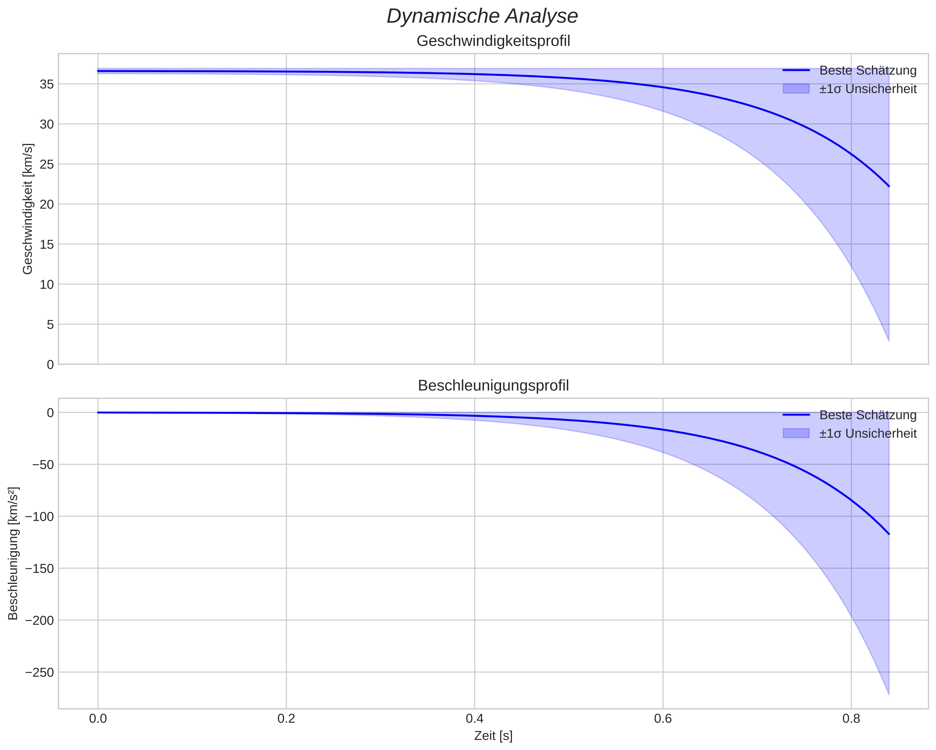 speed and acceleration