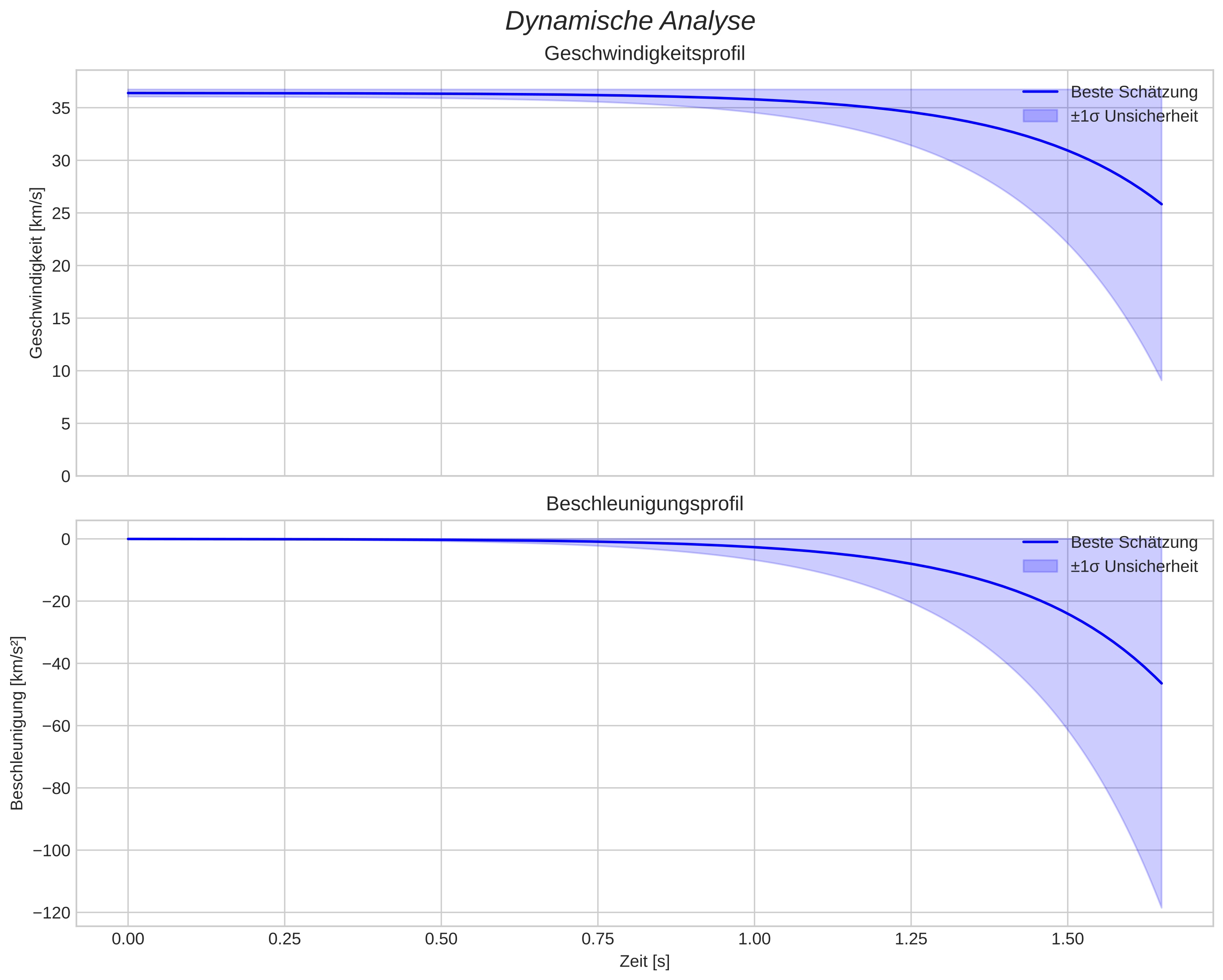 speed and acceleration