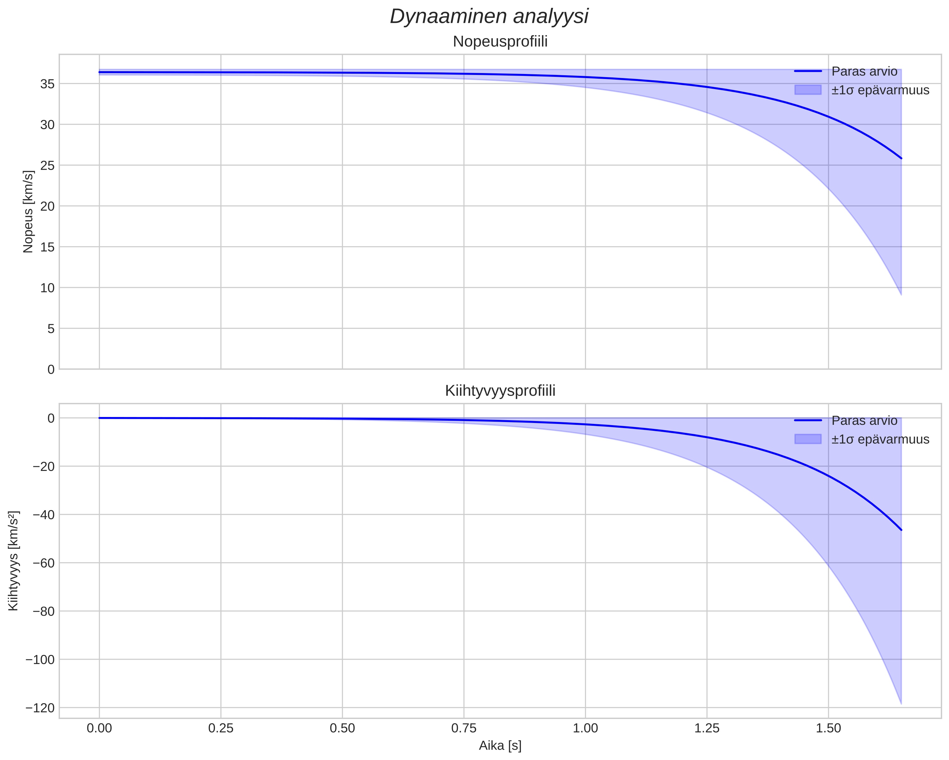 speed and acceleration