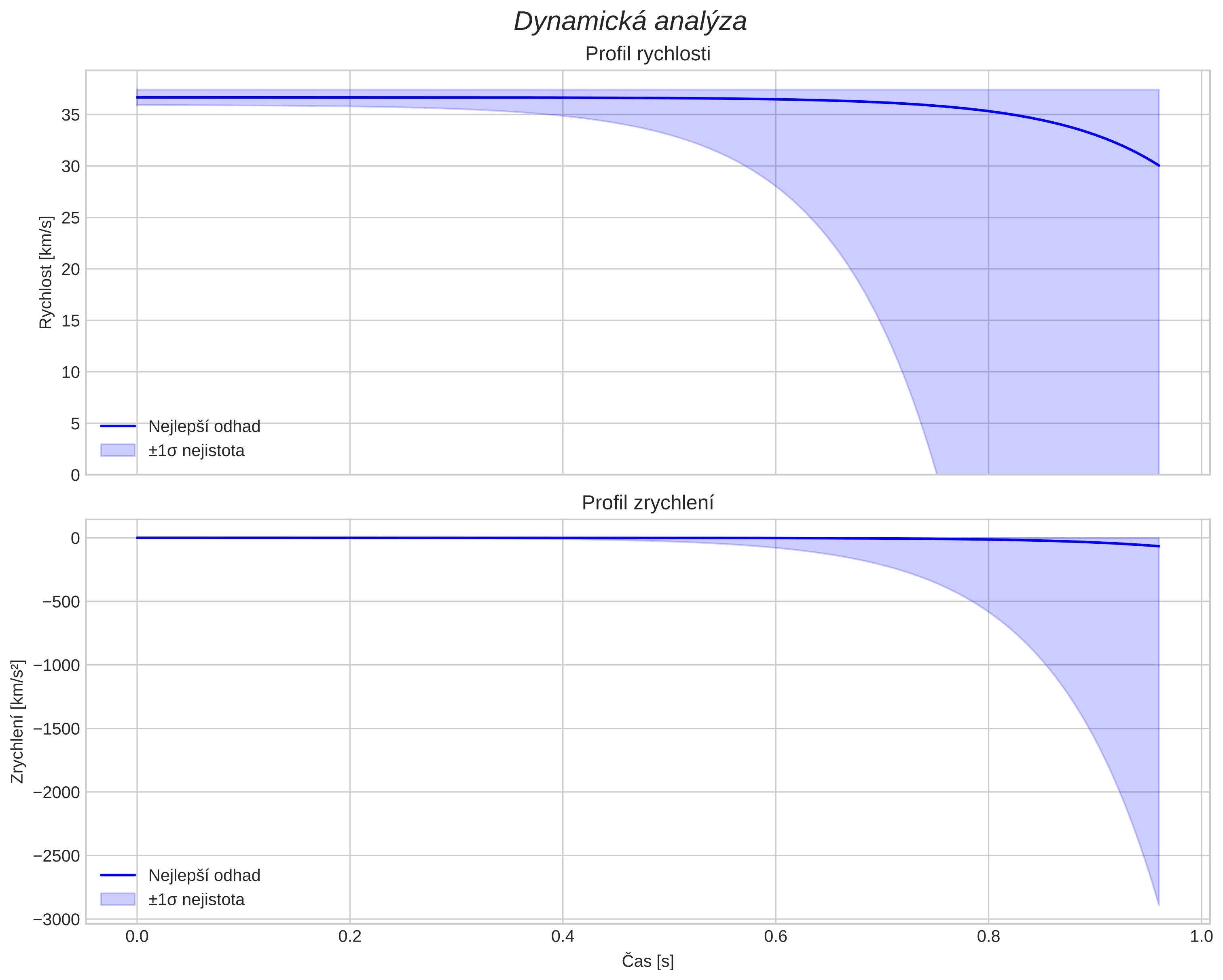 speed and acceleration