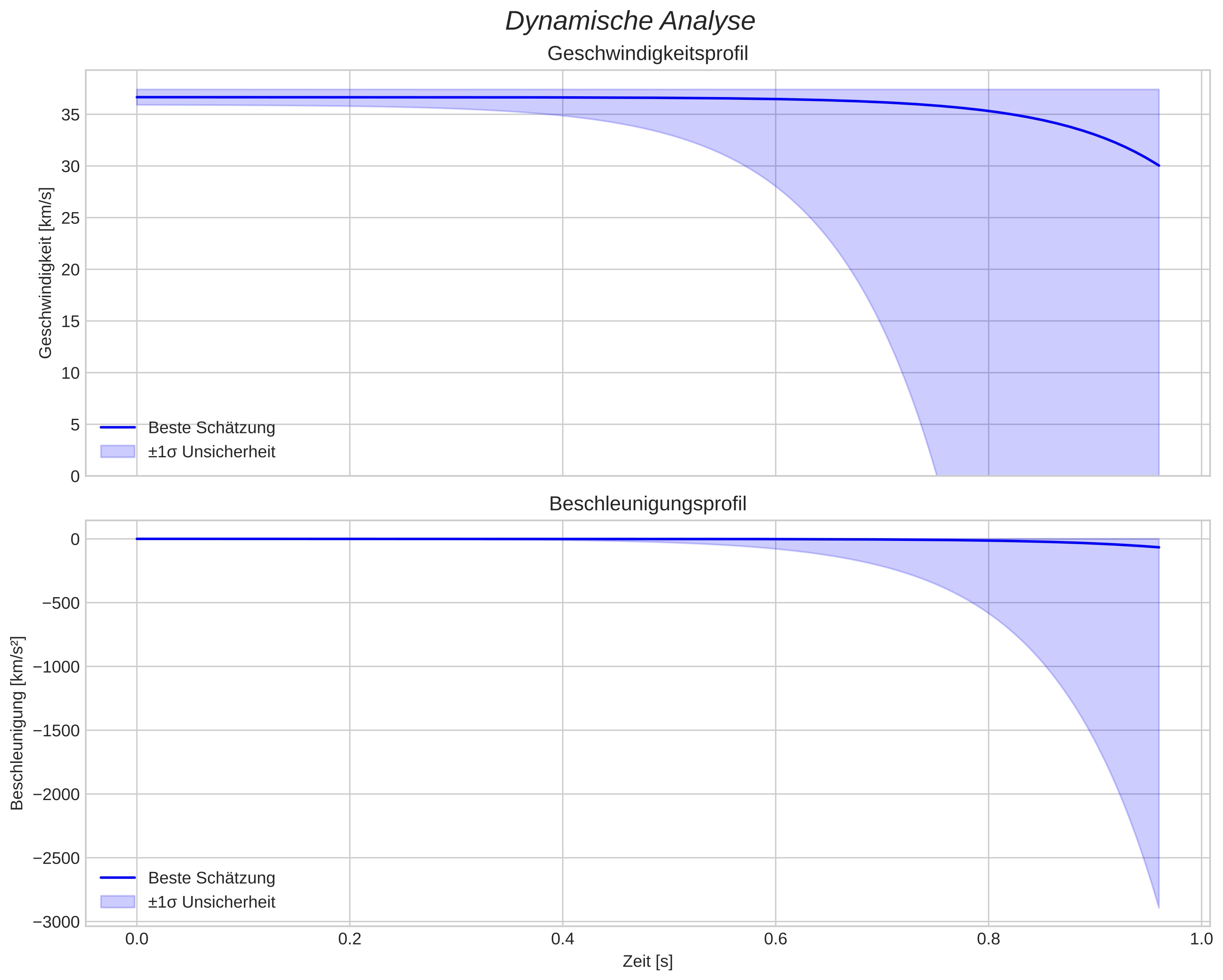 speed and acceleration