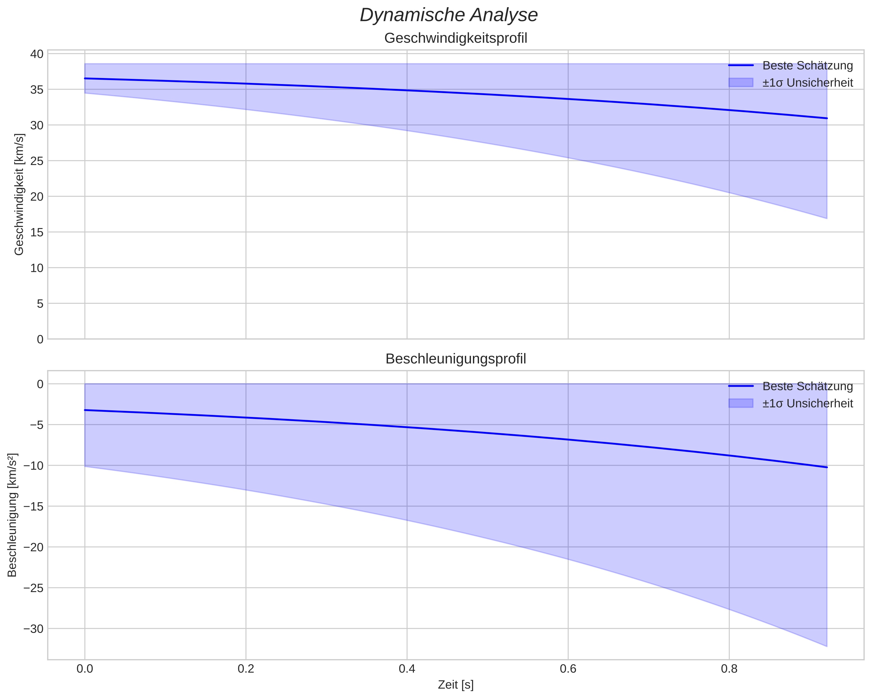 speed and acceleration