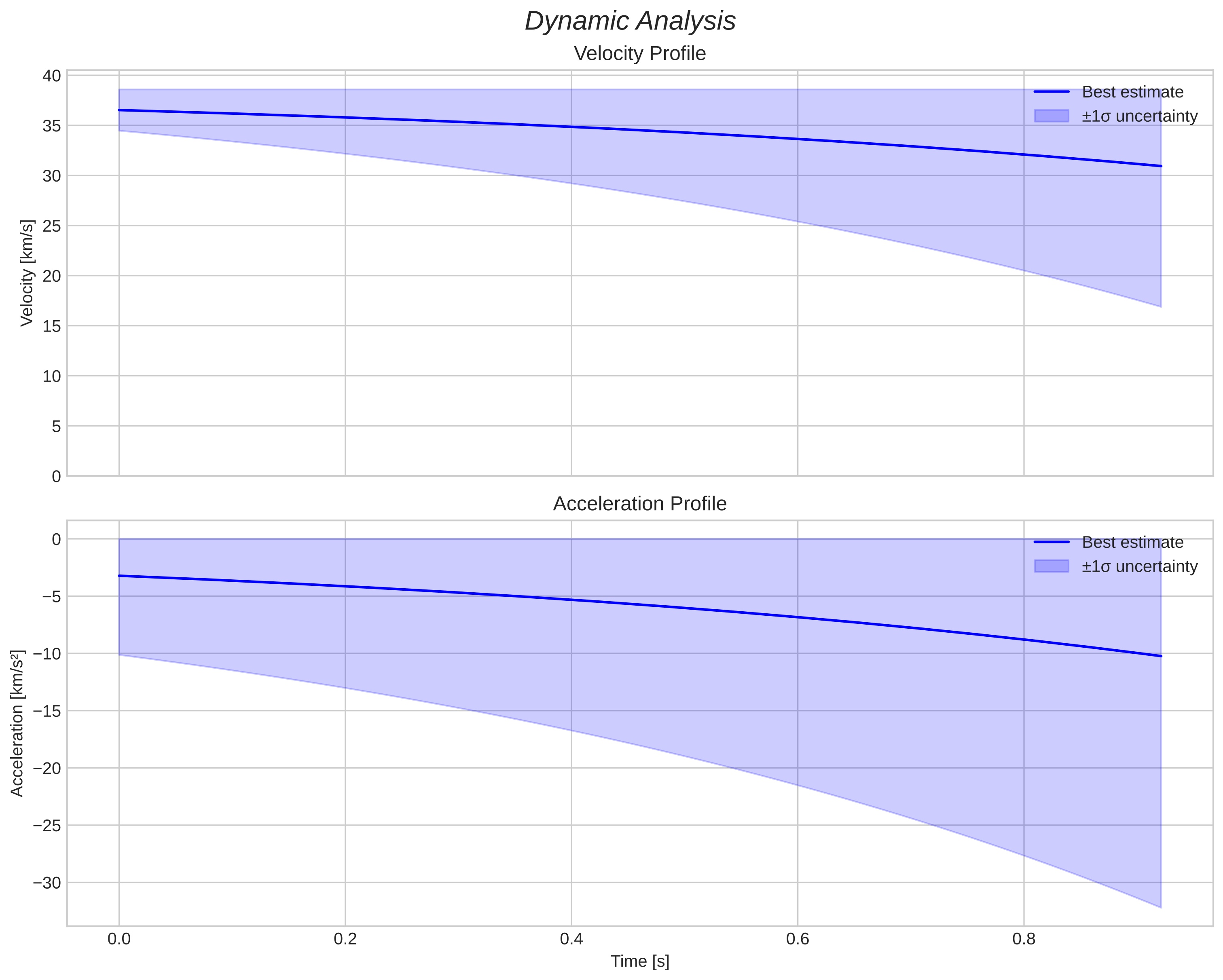 speed and acceleration