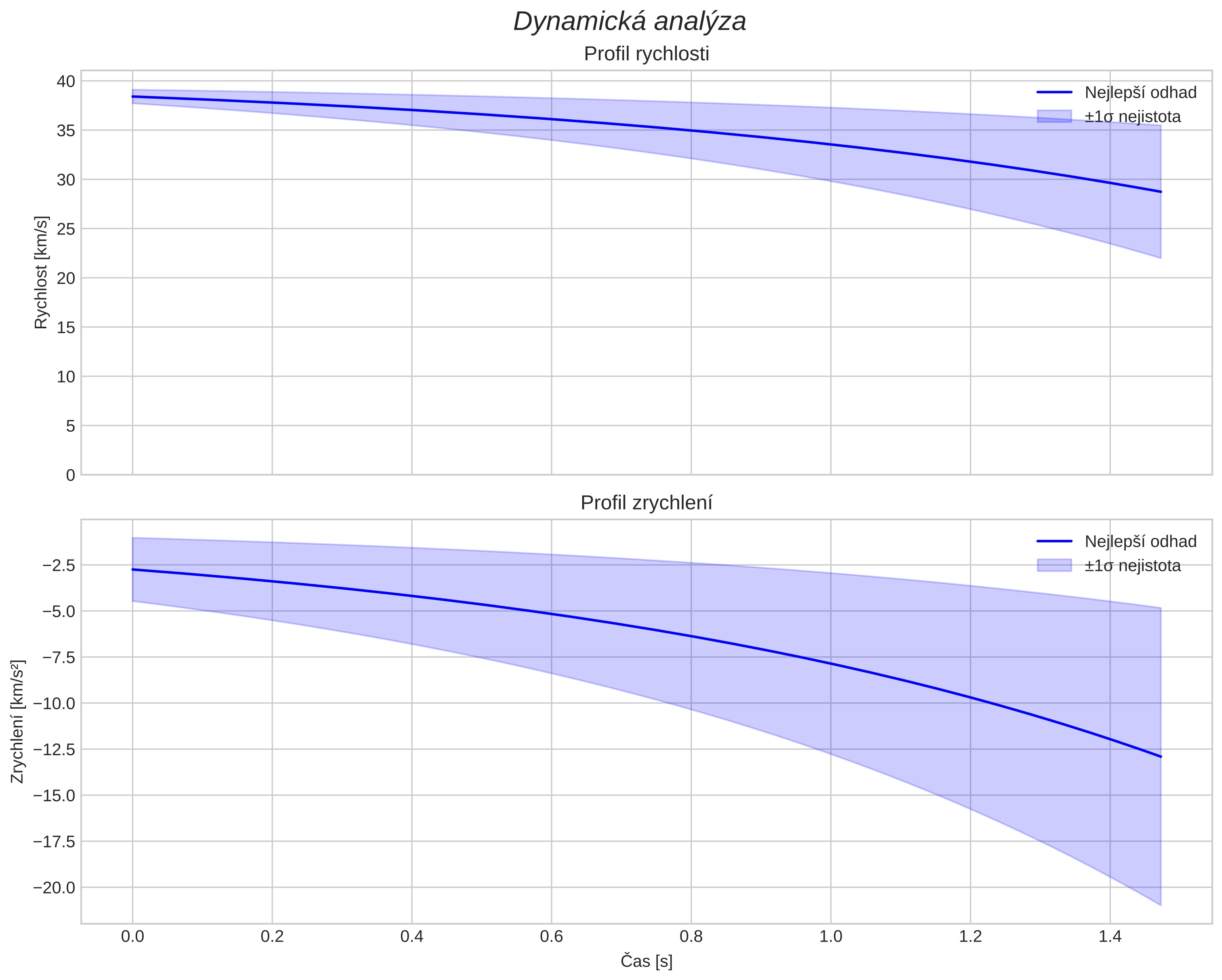 speed and acceleration