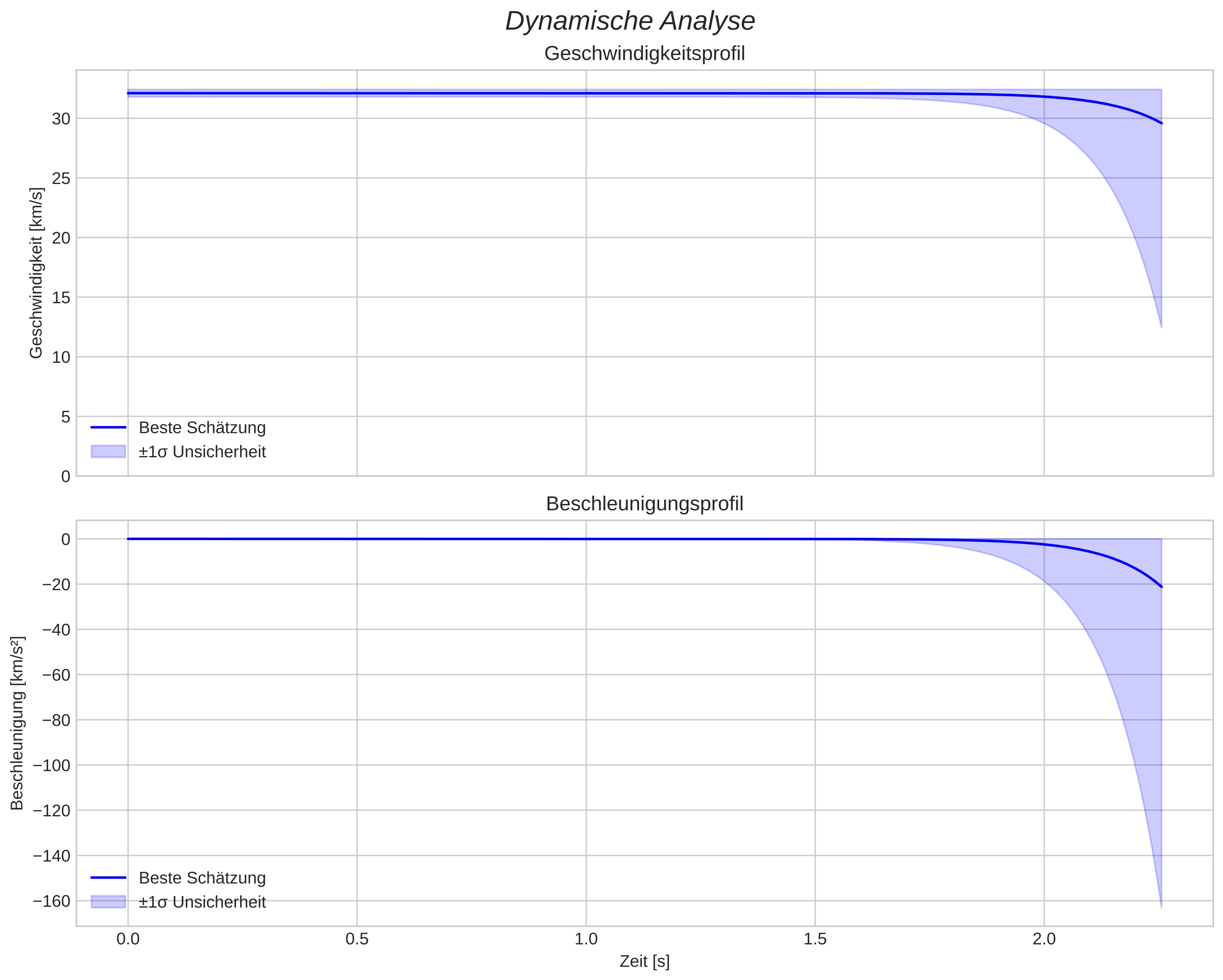 speed and acceleration