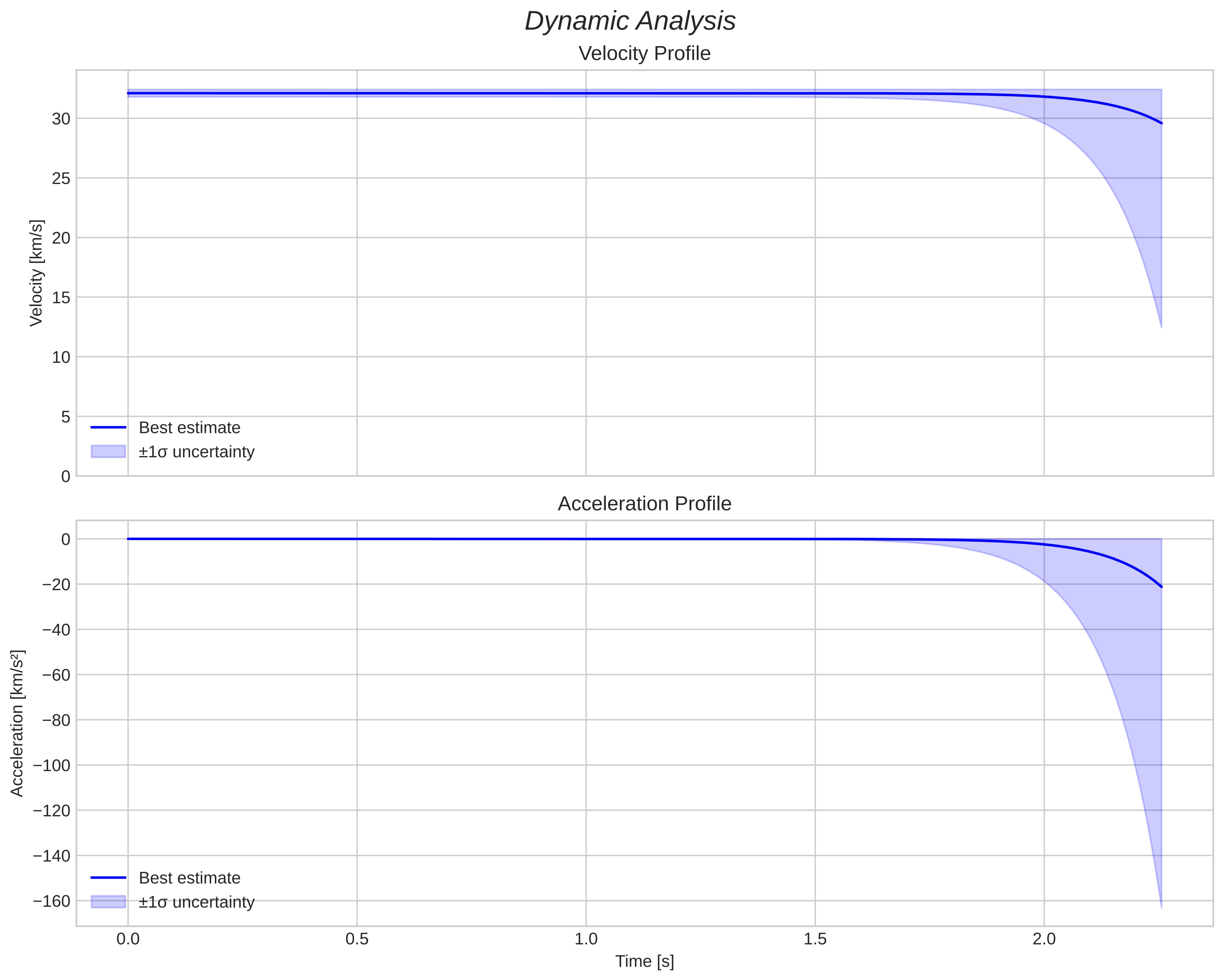 speed and acceleration