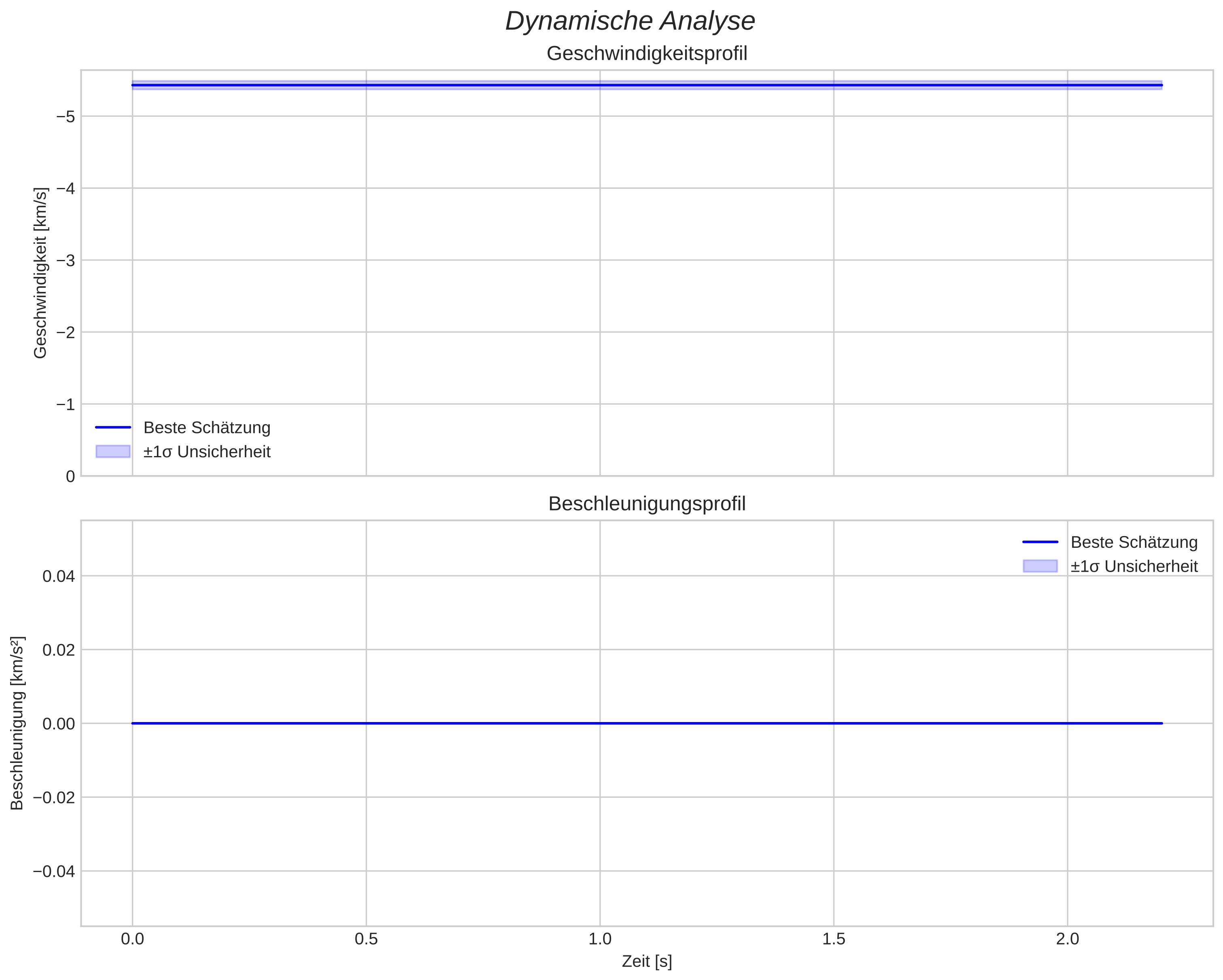 speed and acceleration
