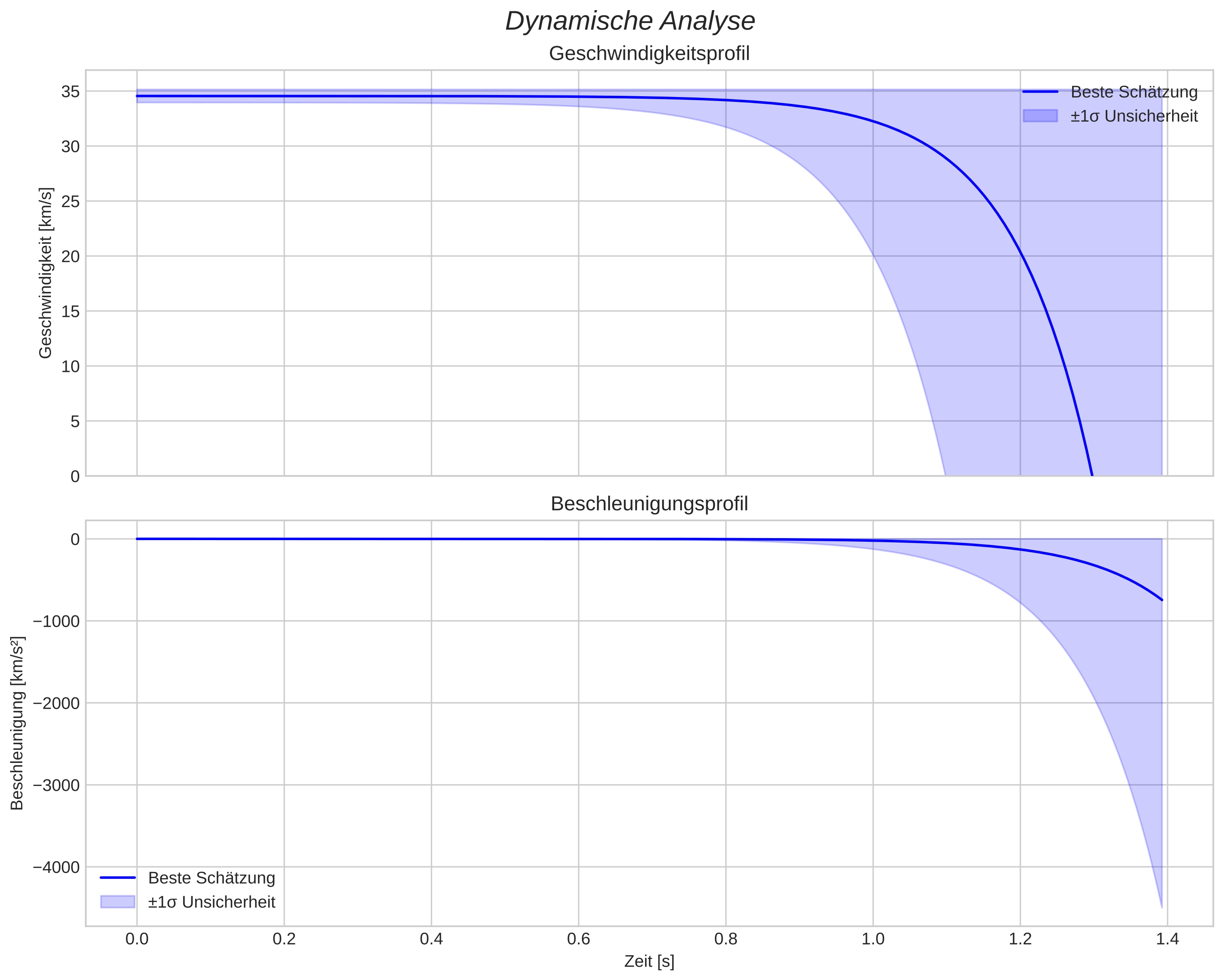 speed and acceleration