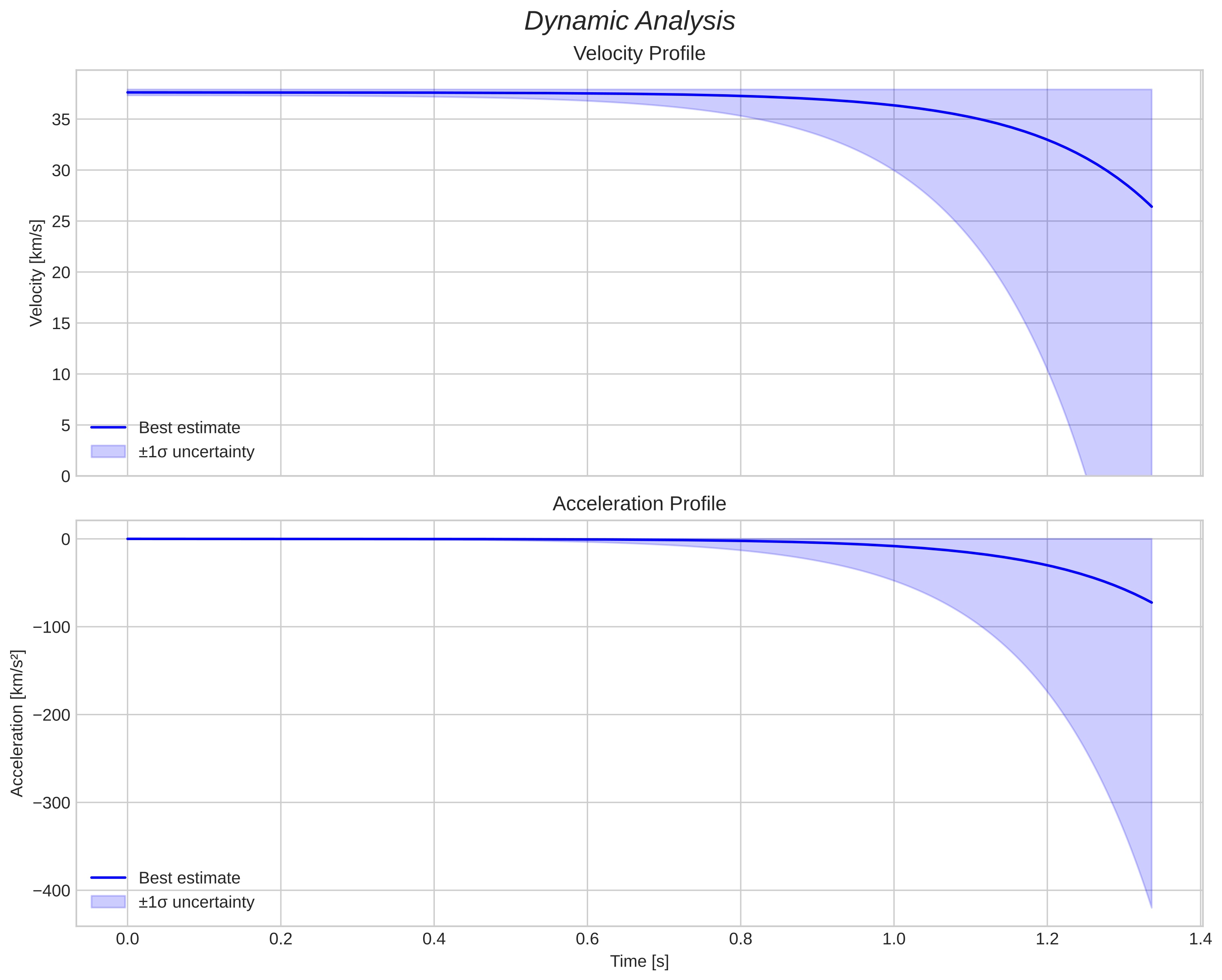 speed and acceleration