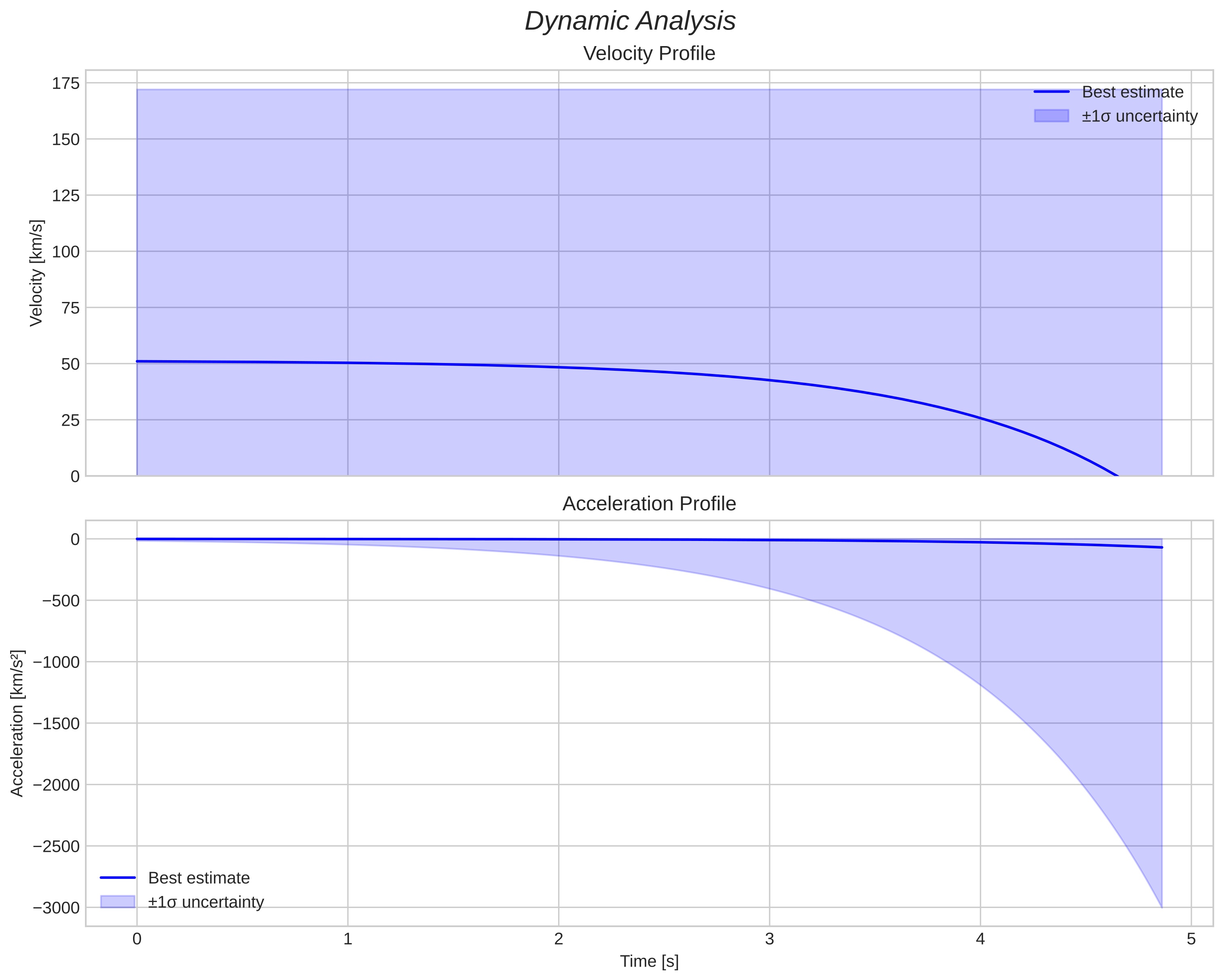 speed and acceleration