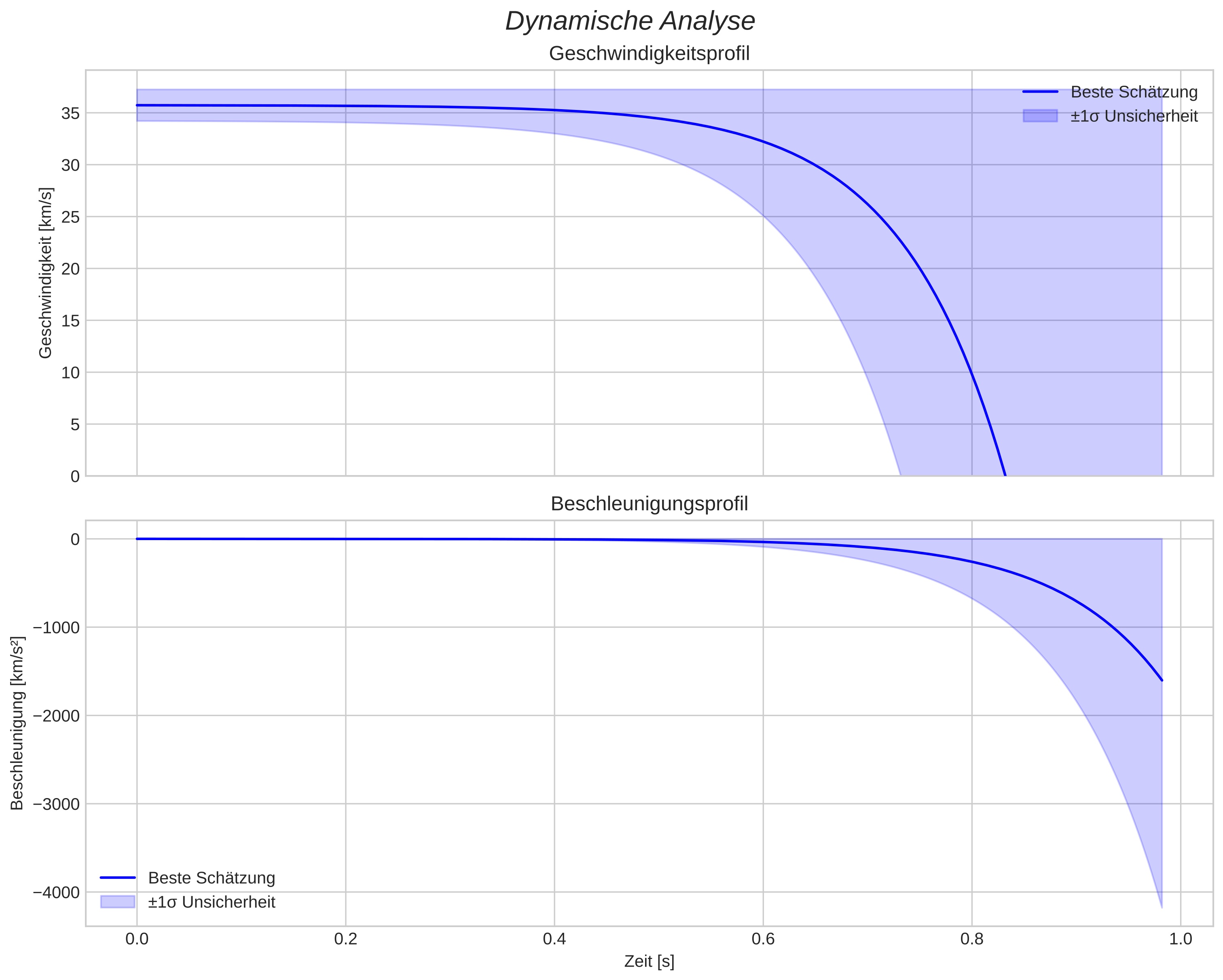 speed and acceleration