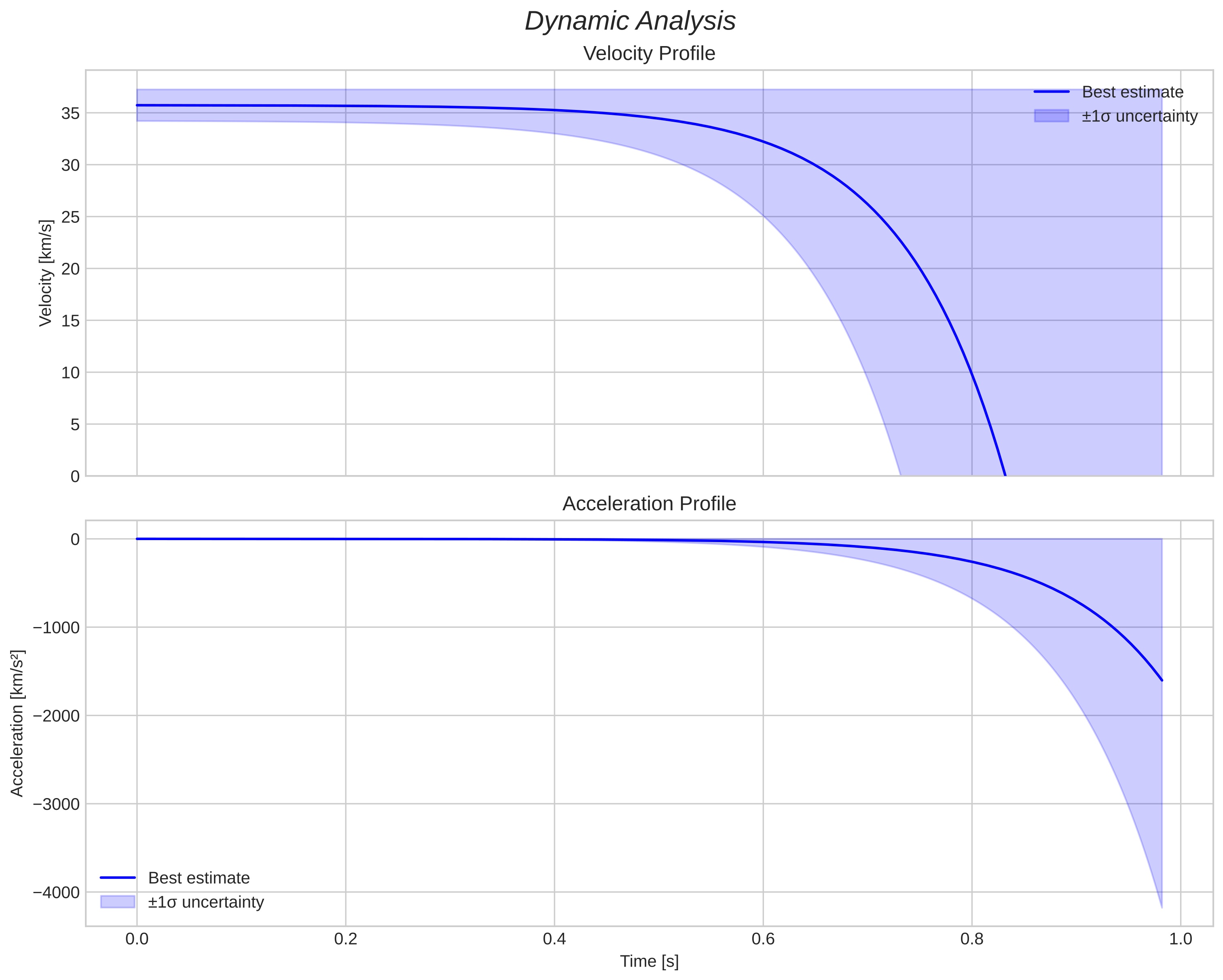 speed and acceleration