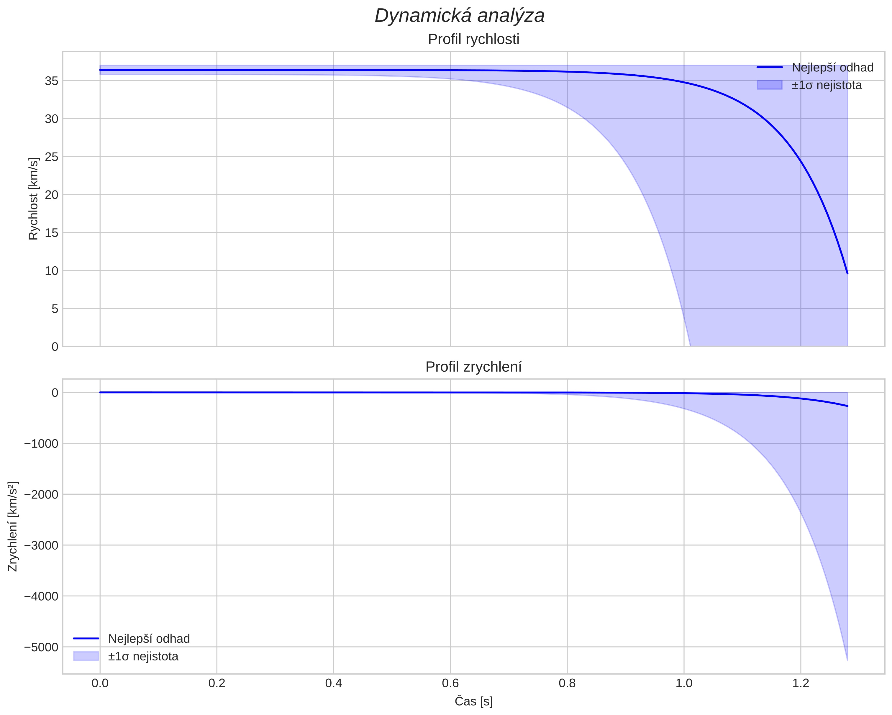 speed and acceleration