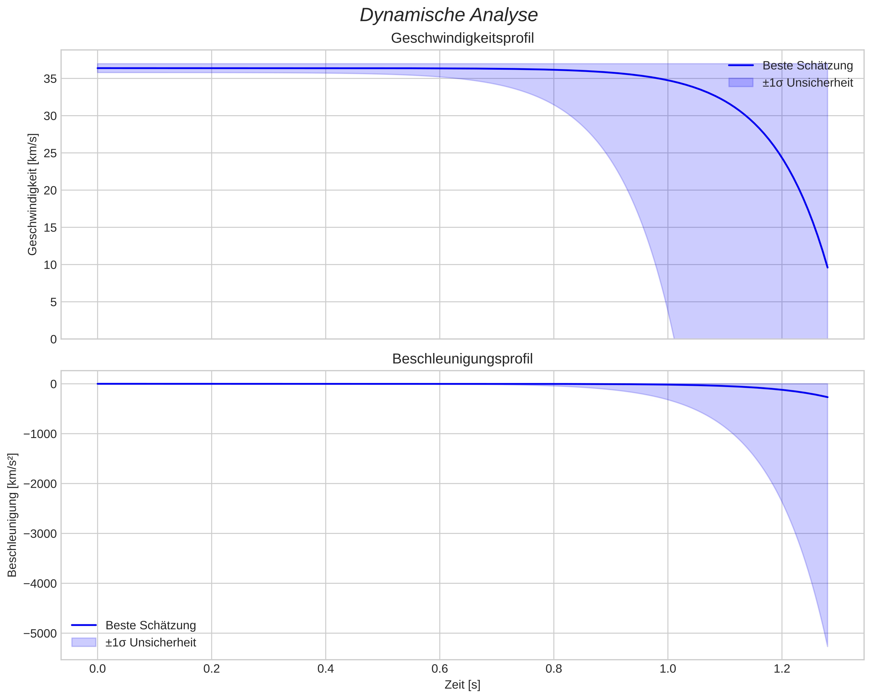 speed and acceleration