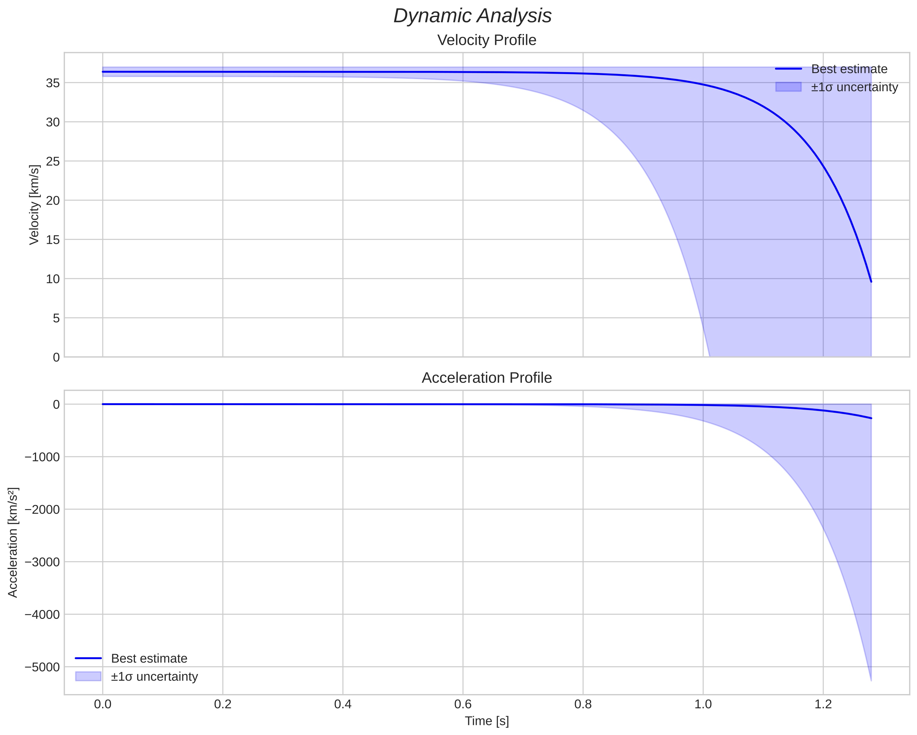 speed and acceleration