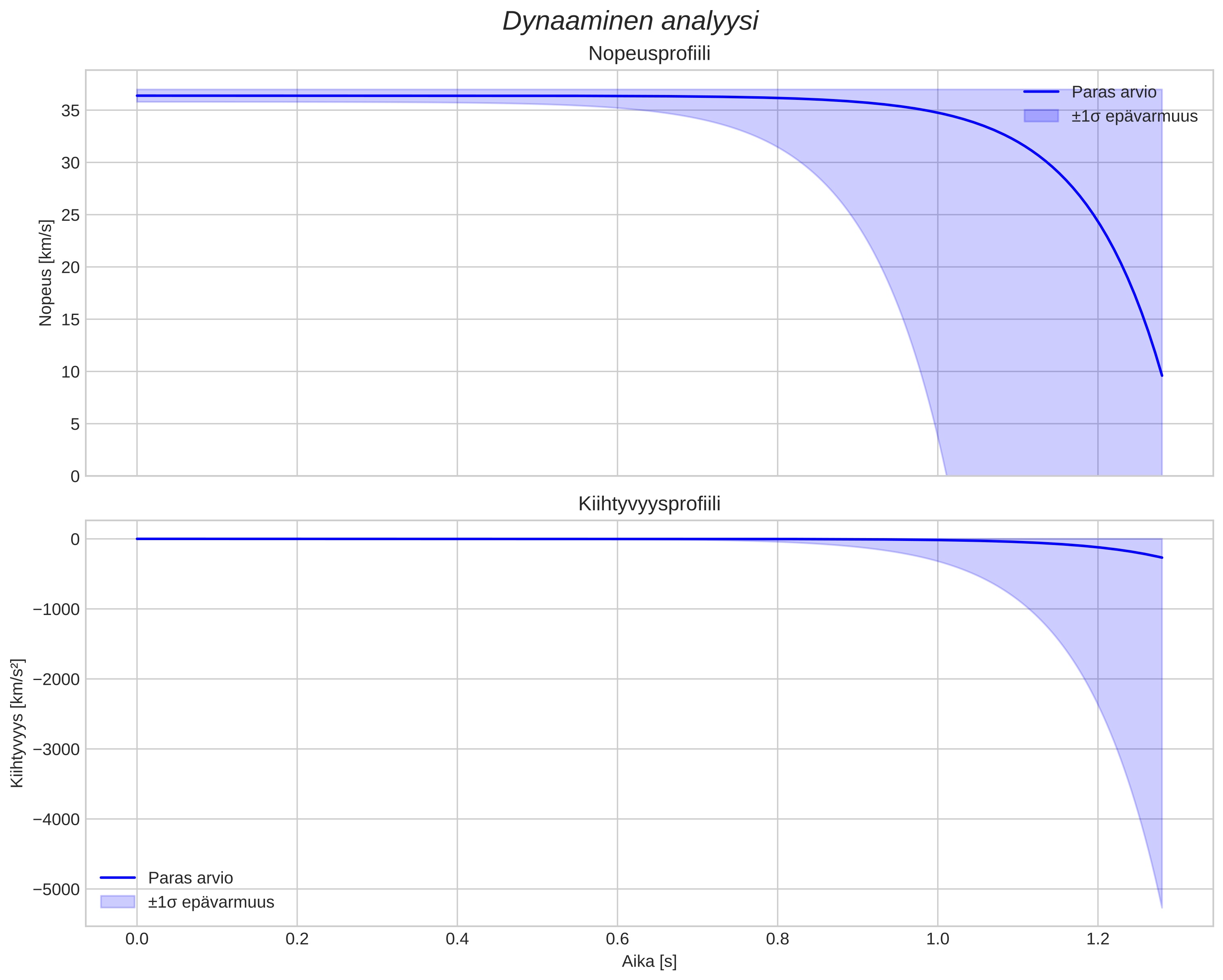 speed and acceleration