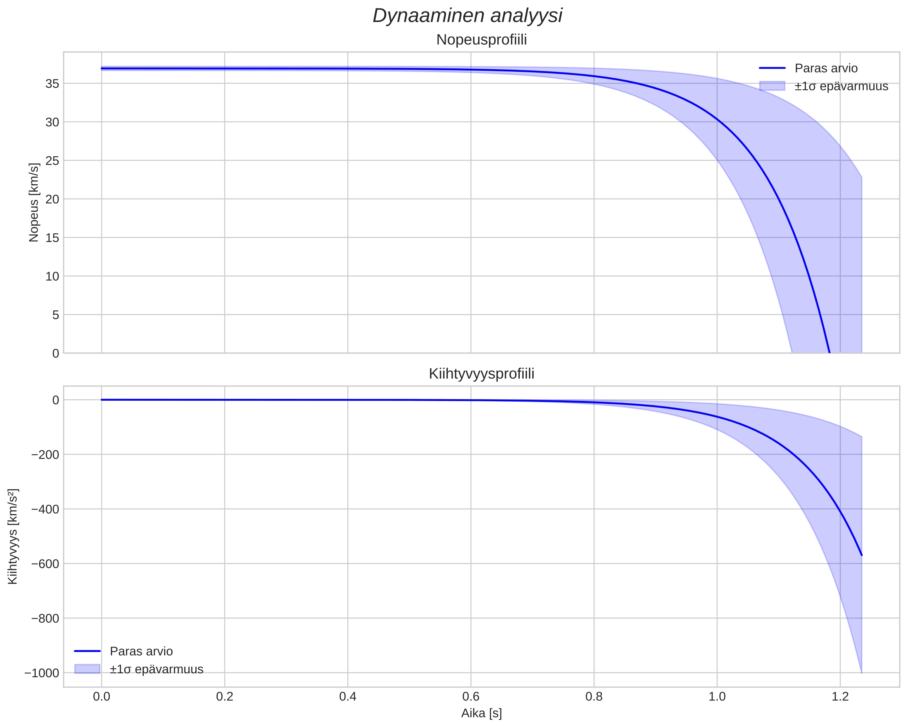 speed and acceleration