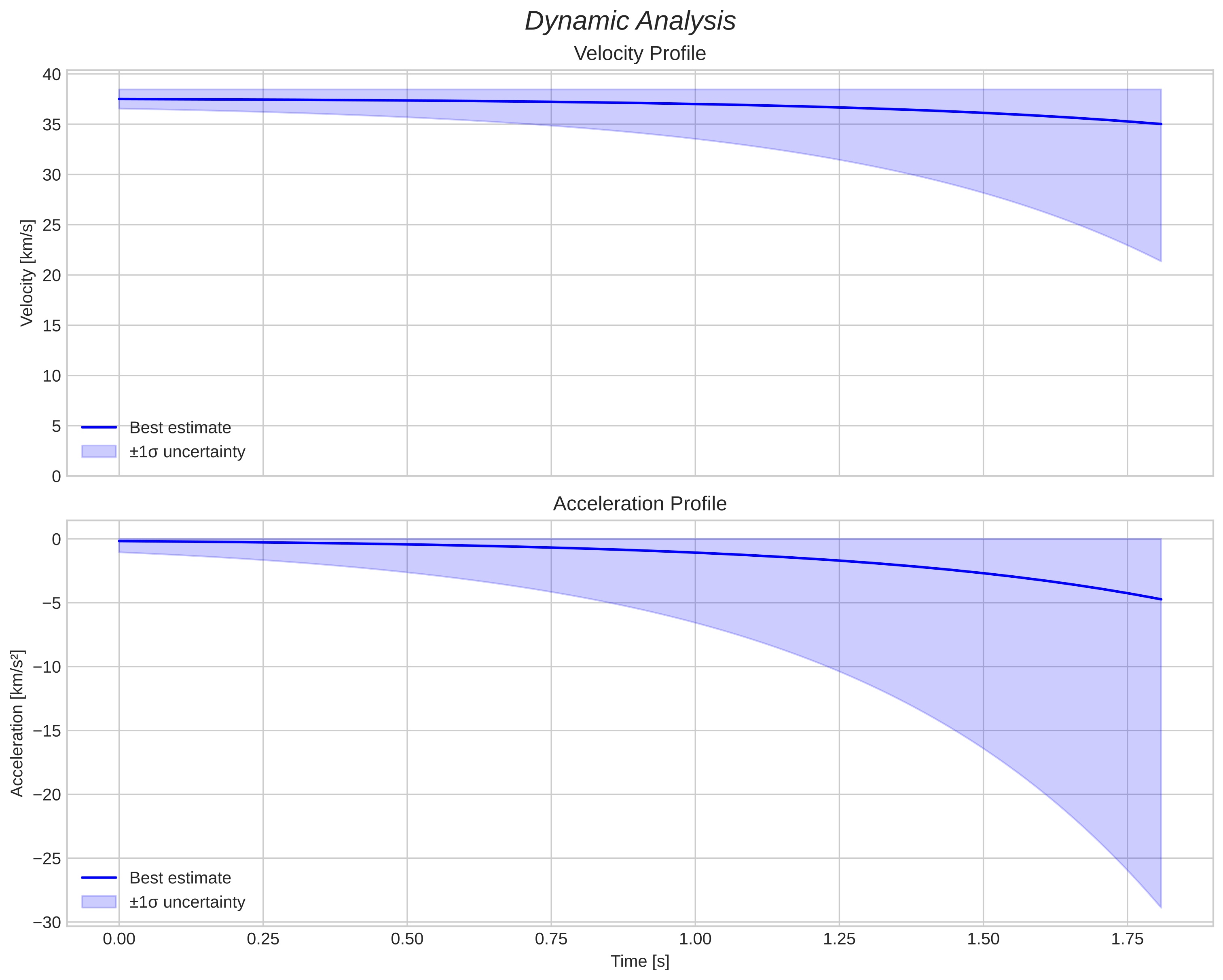 speed and acceleration