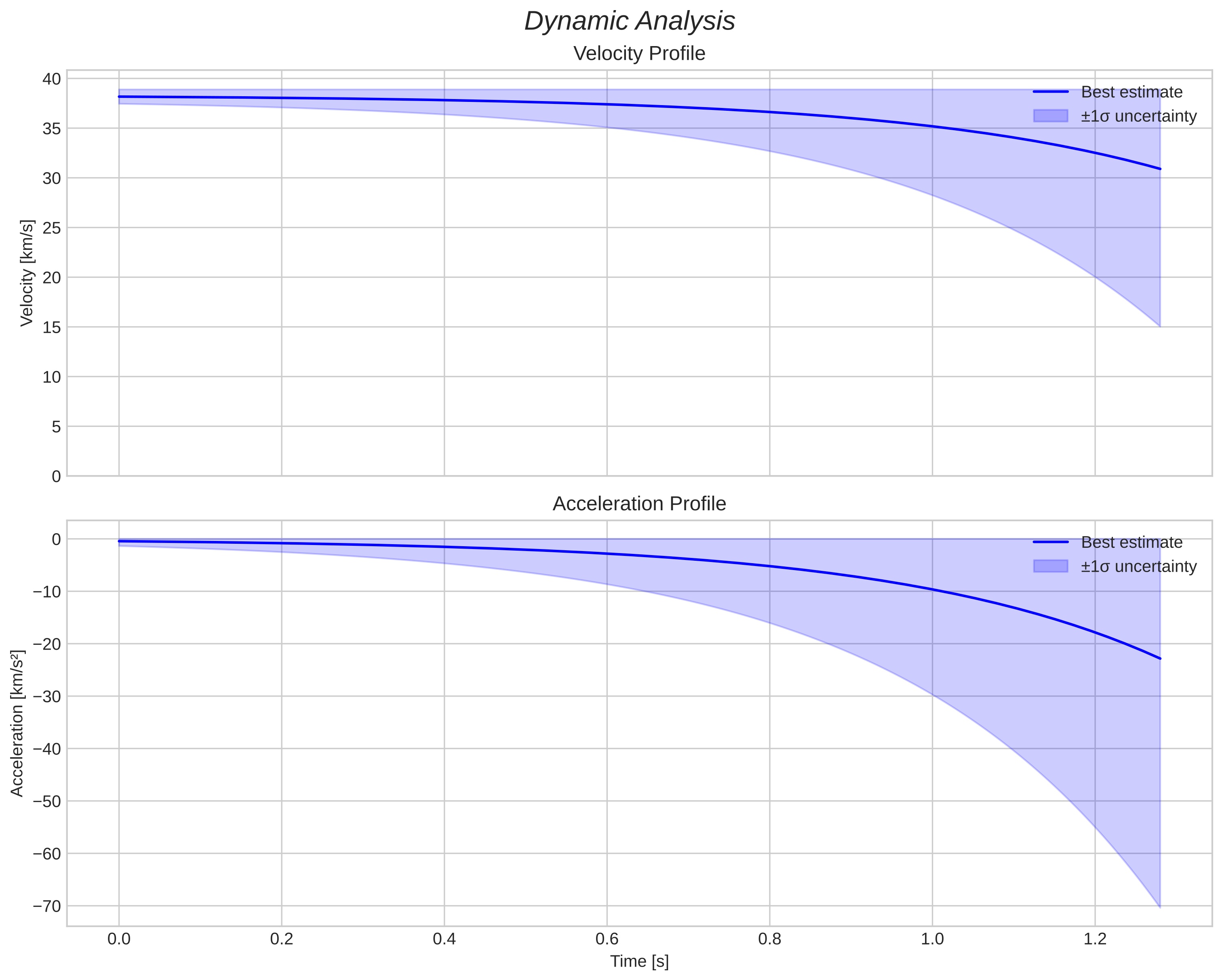 speed and acceleration