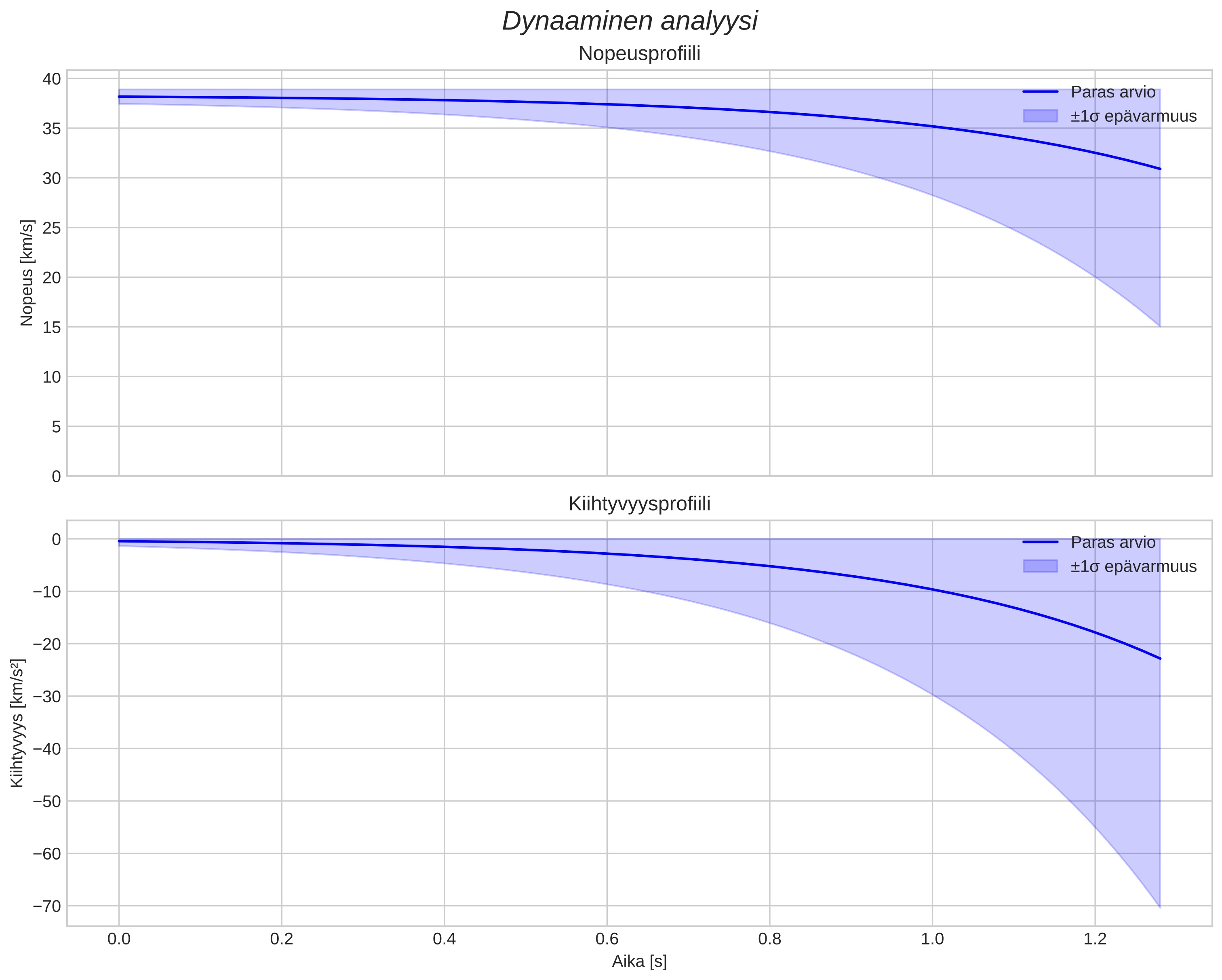 speed and acceleration