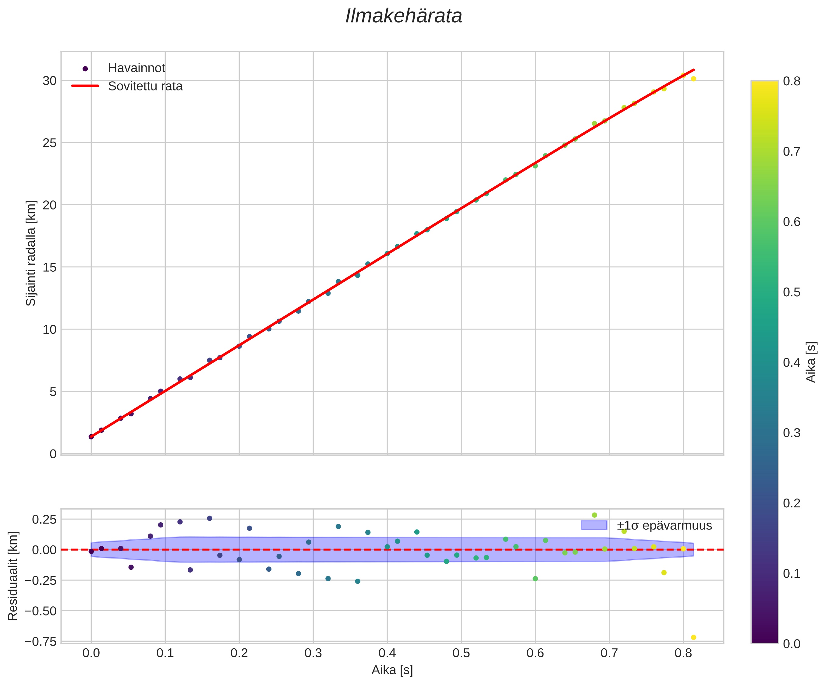 position vs time