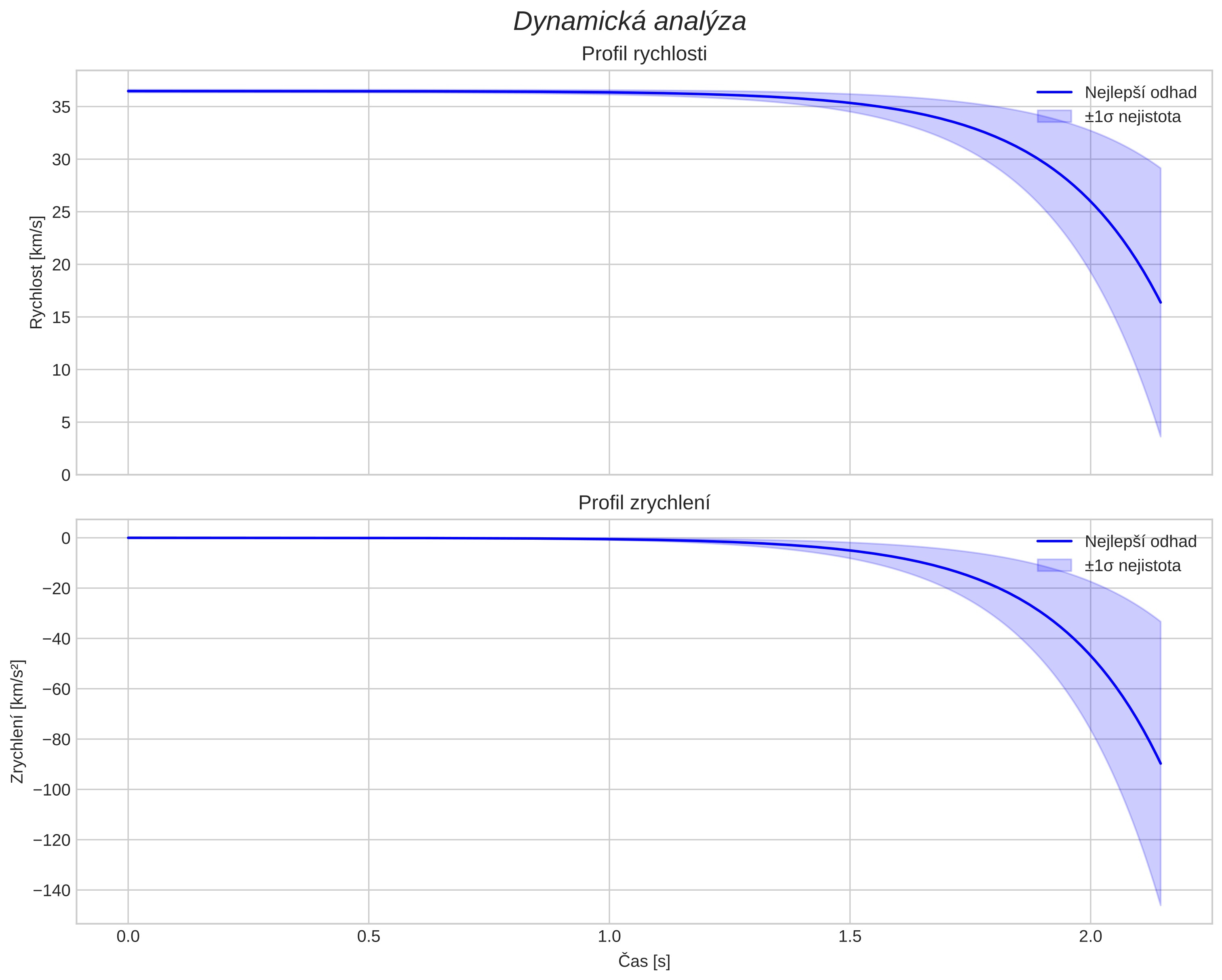 speed and acceleration