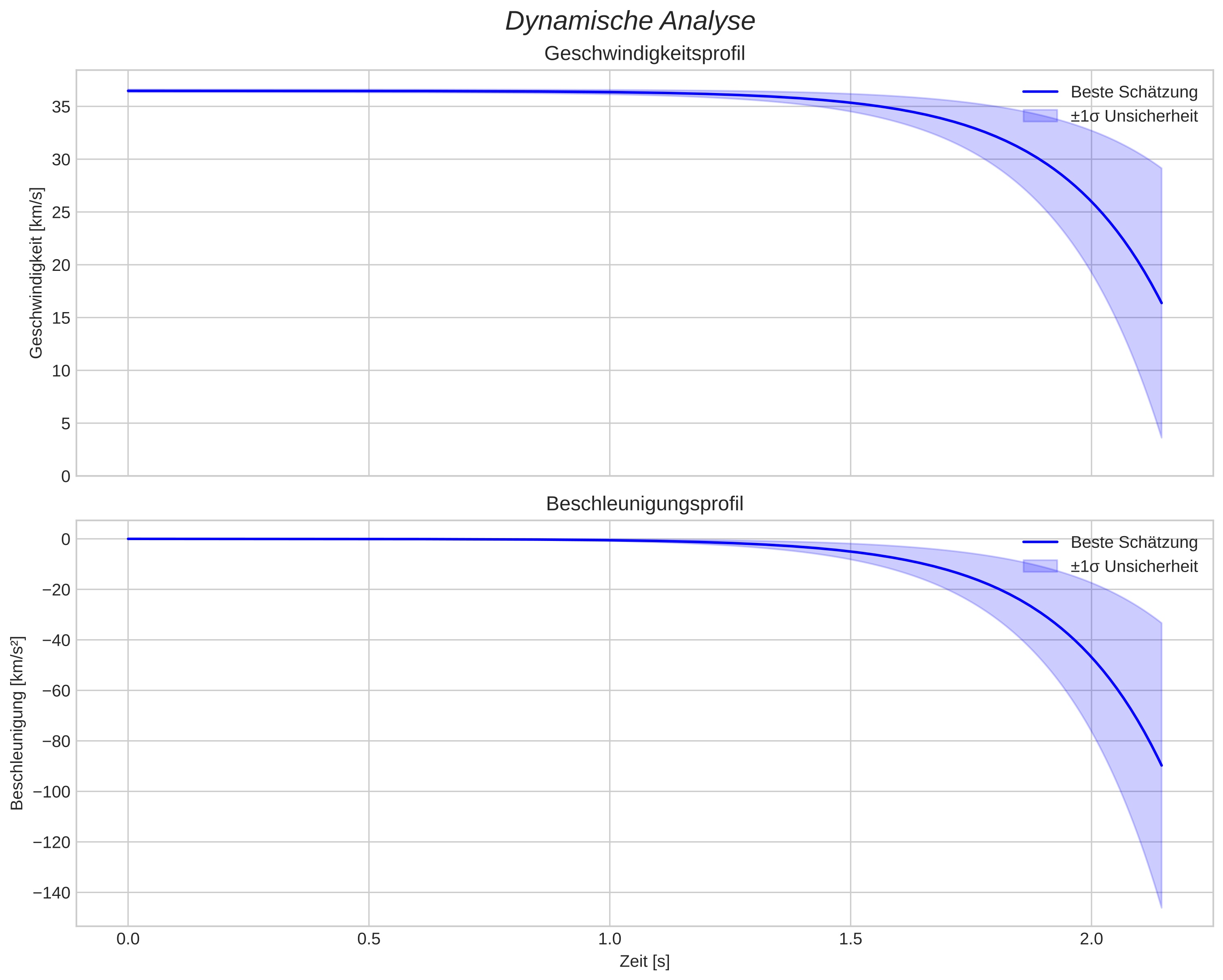 speed and acceleration