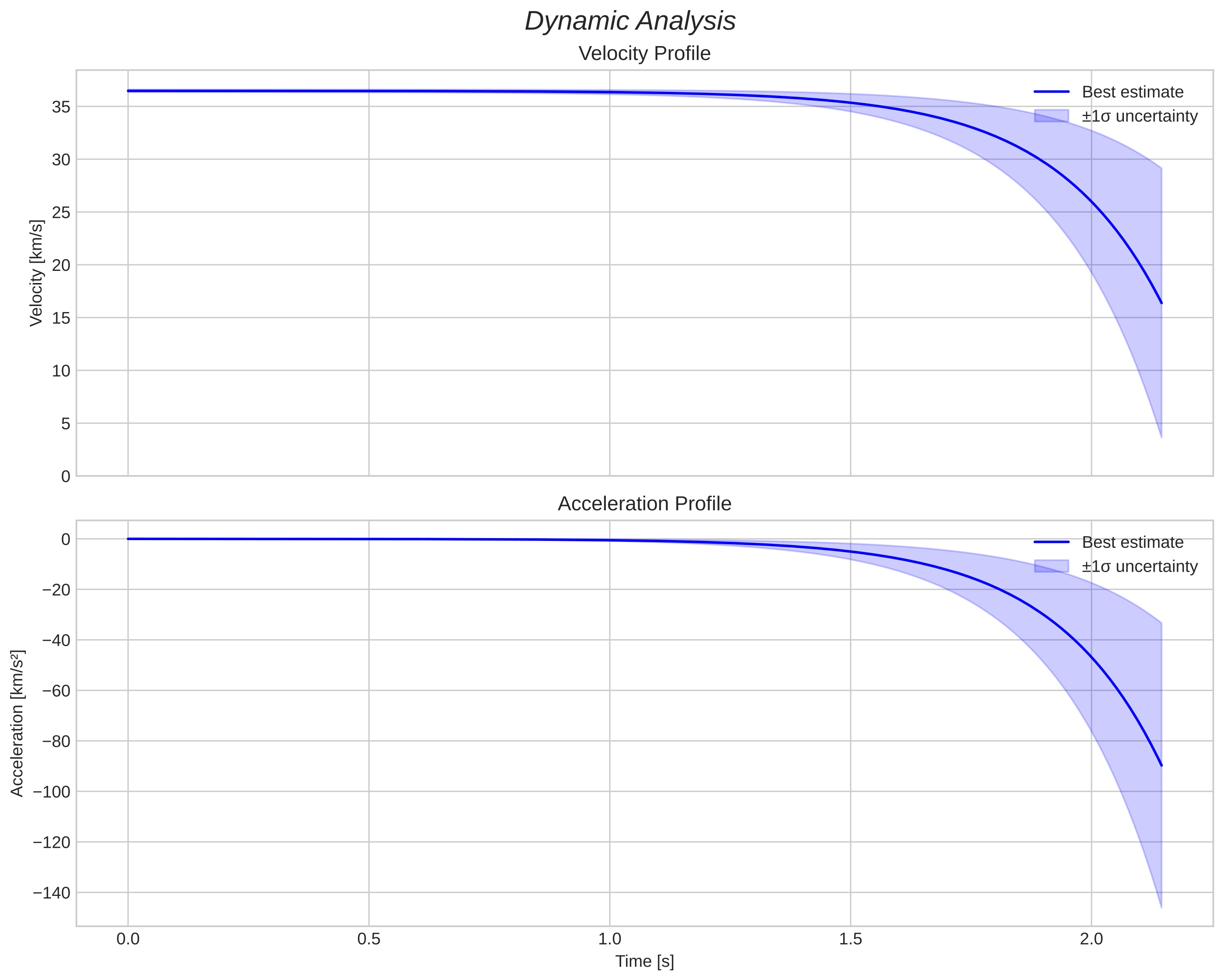 speed and acceleration