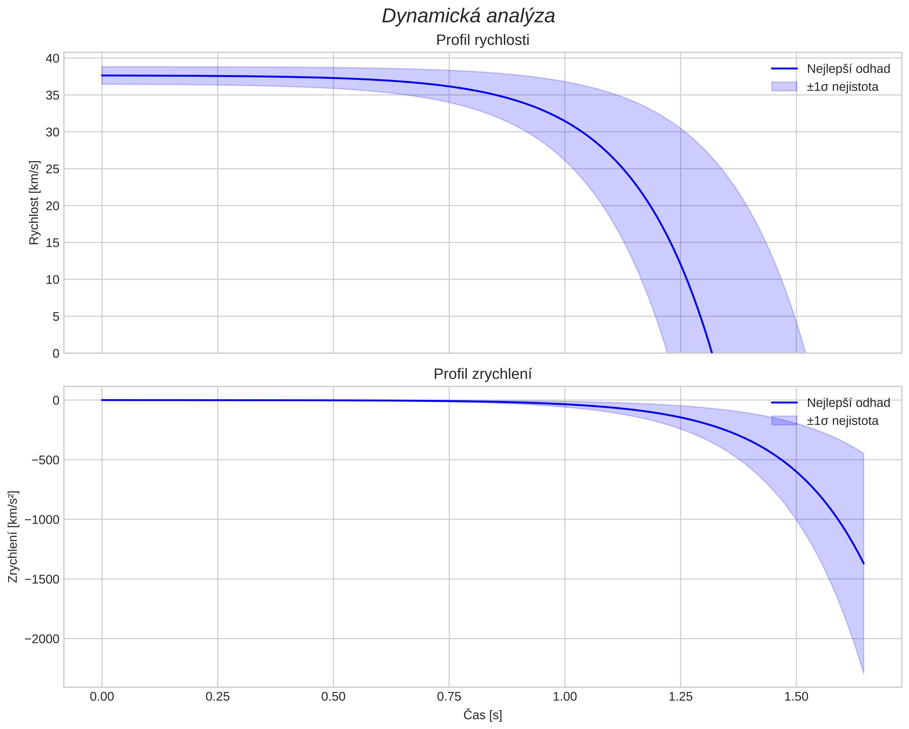 speed and acceleration