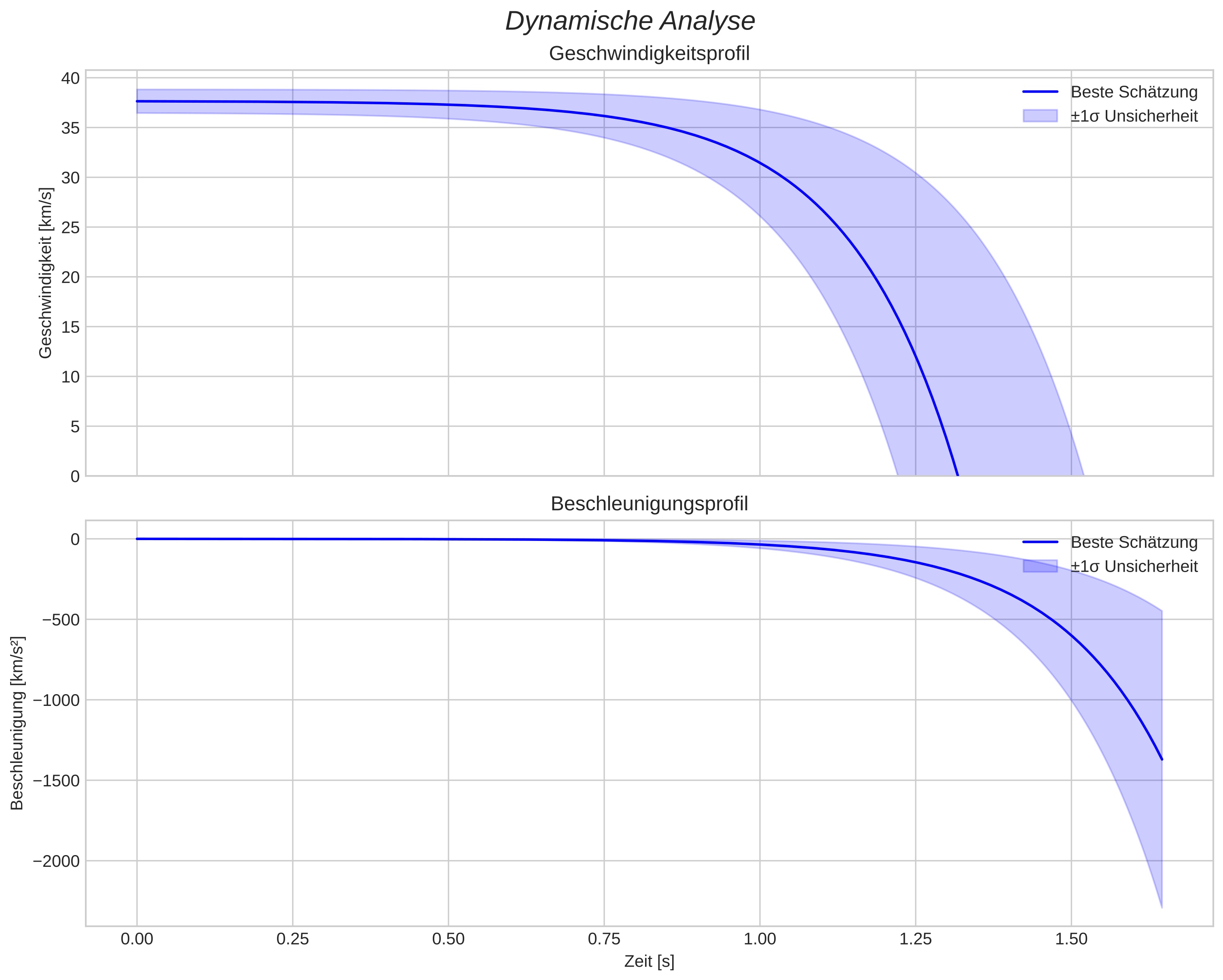 speed and acceleration