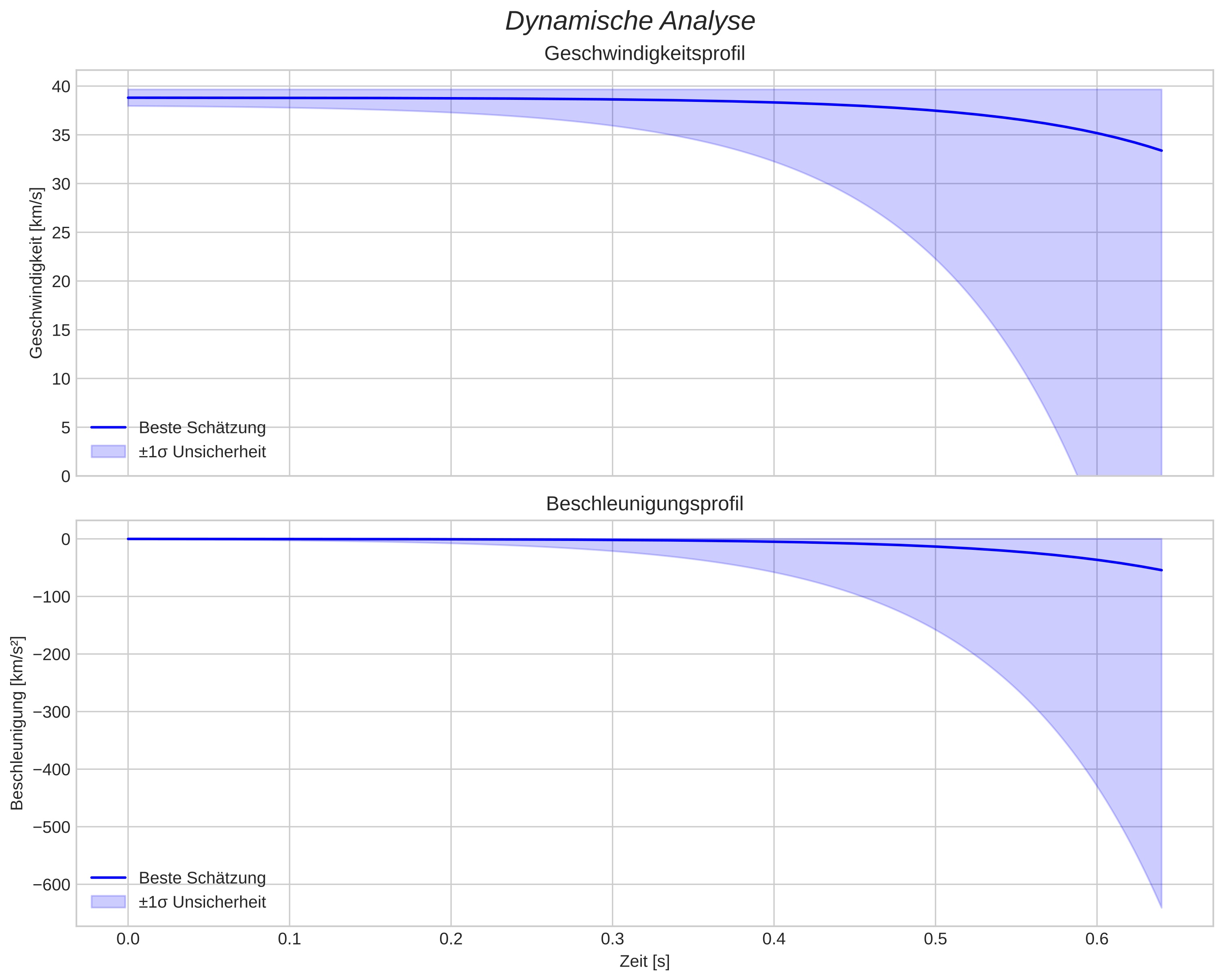 speed and acceleration