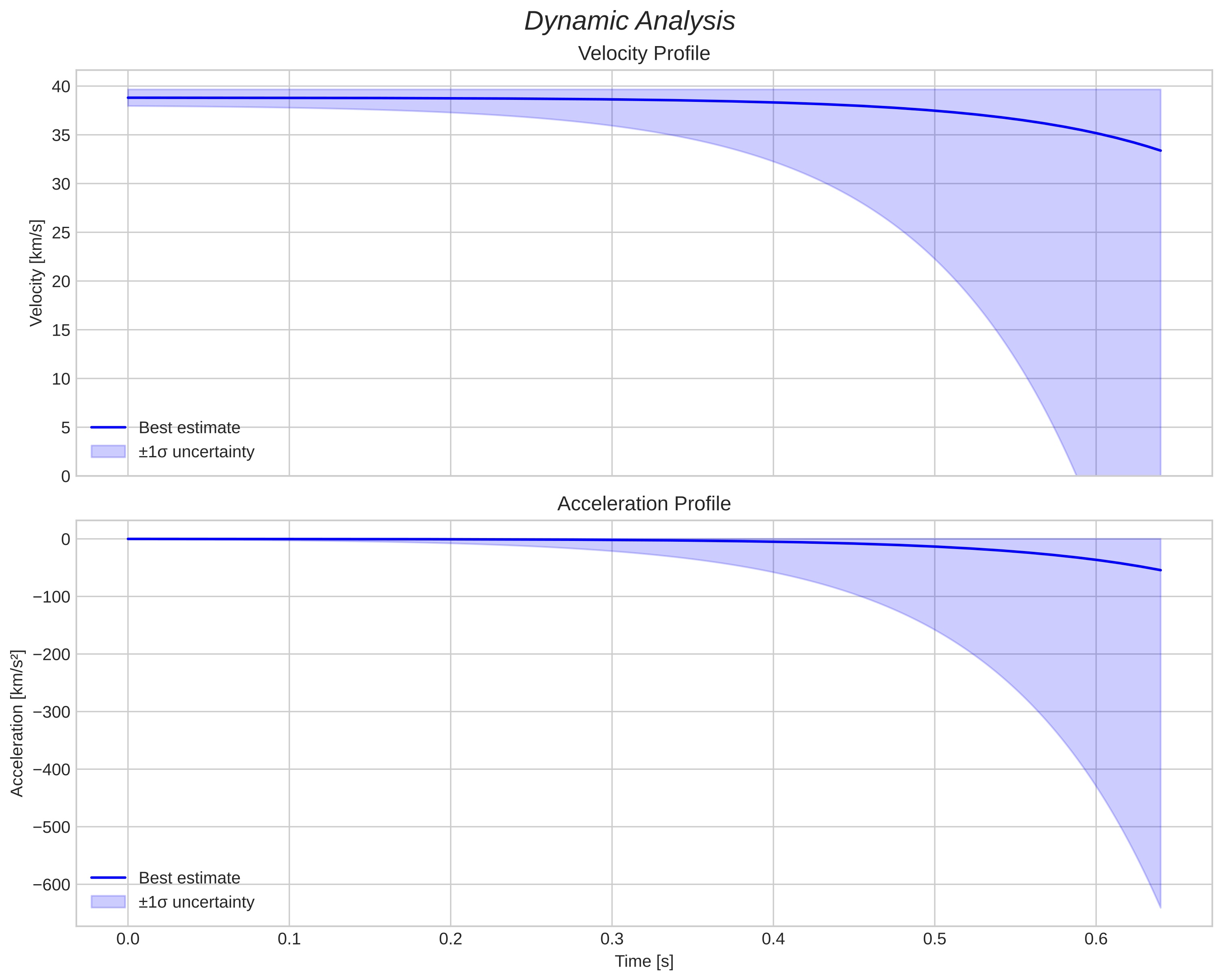 speed and acceleration