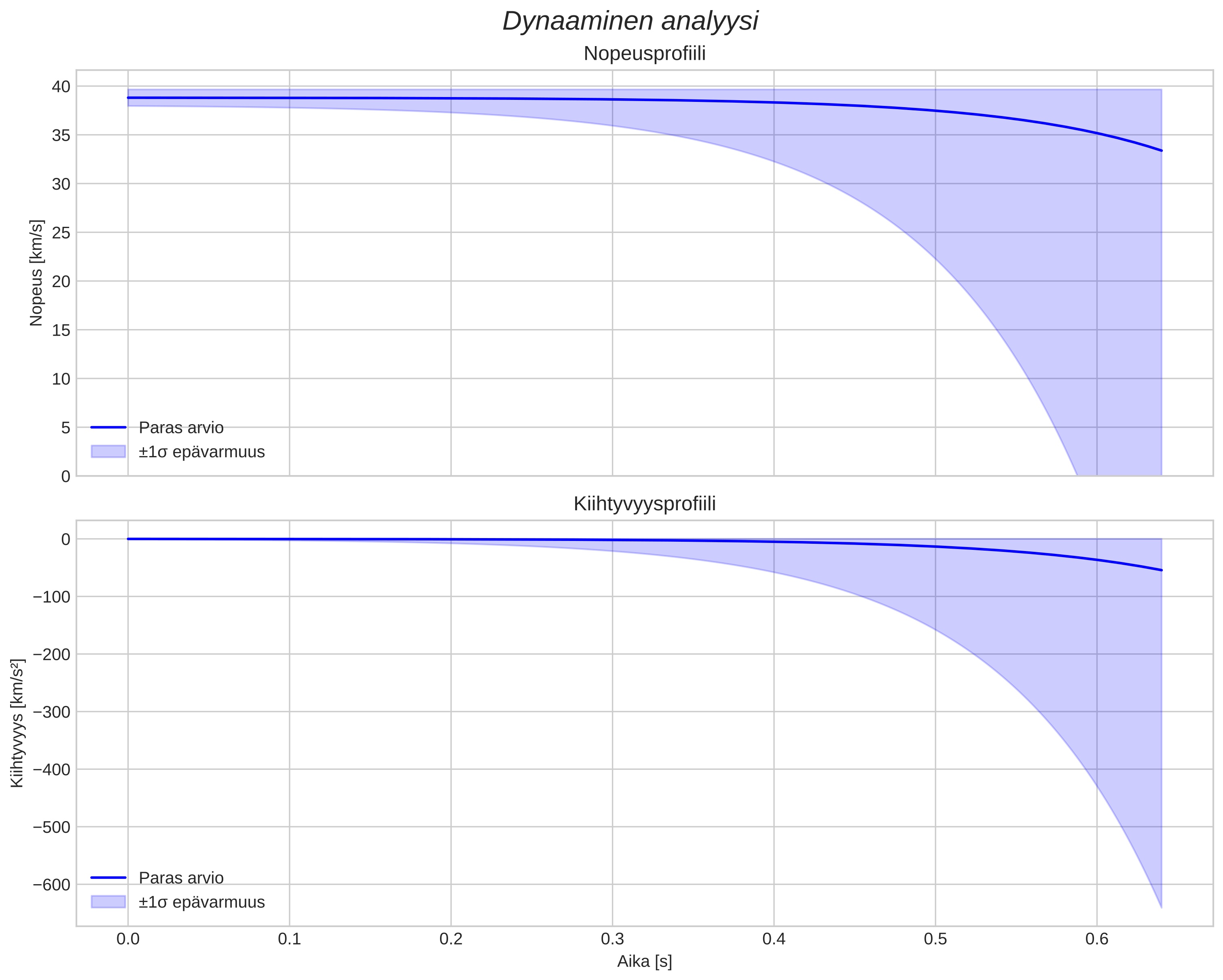 speed and acceleration