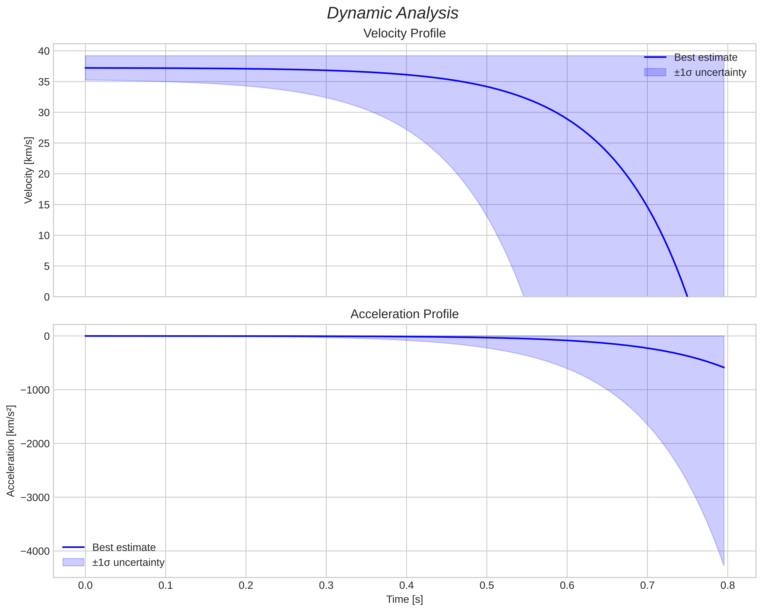 speed and acceleration