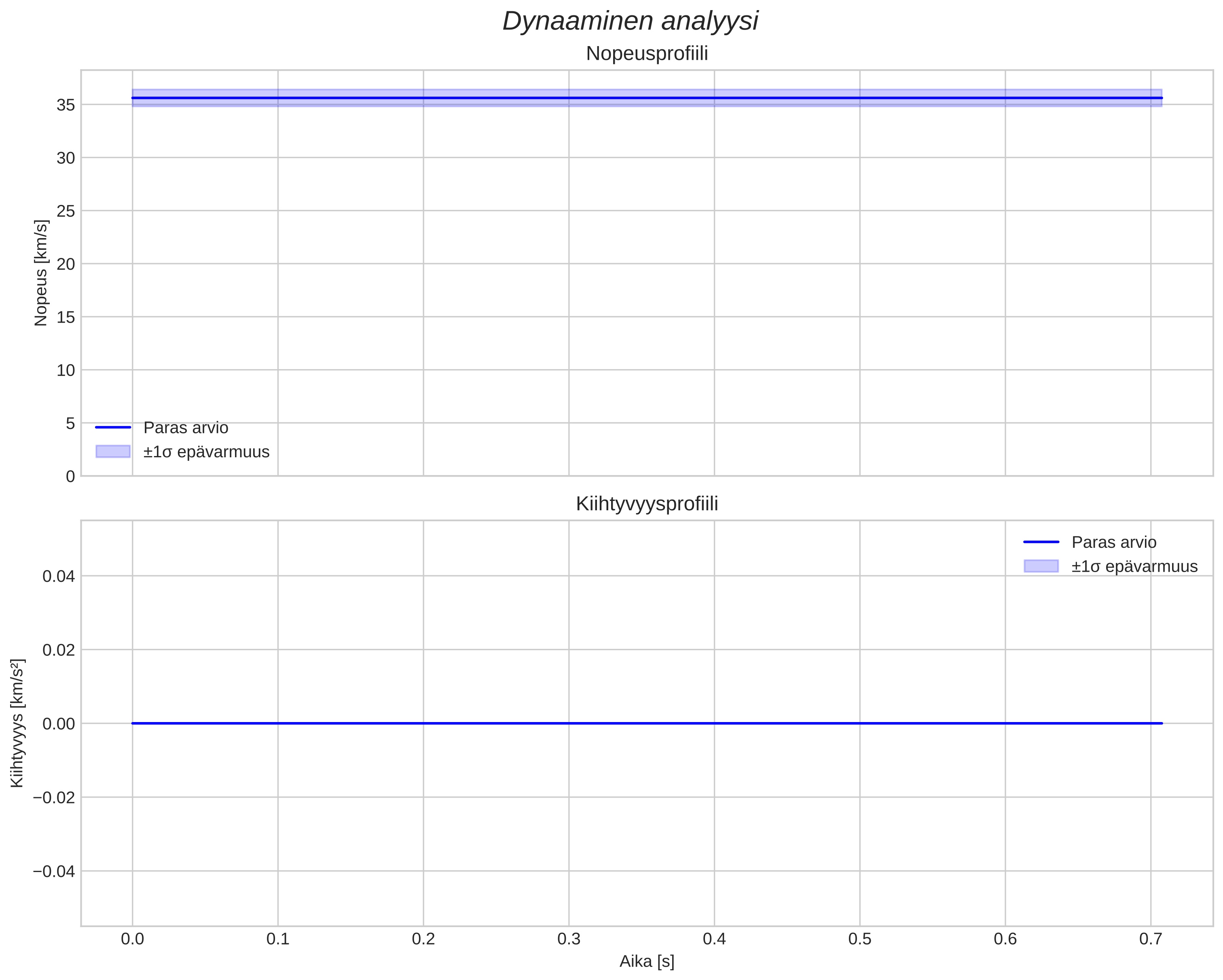 speed and acceleration