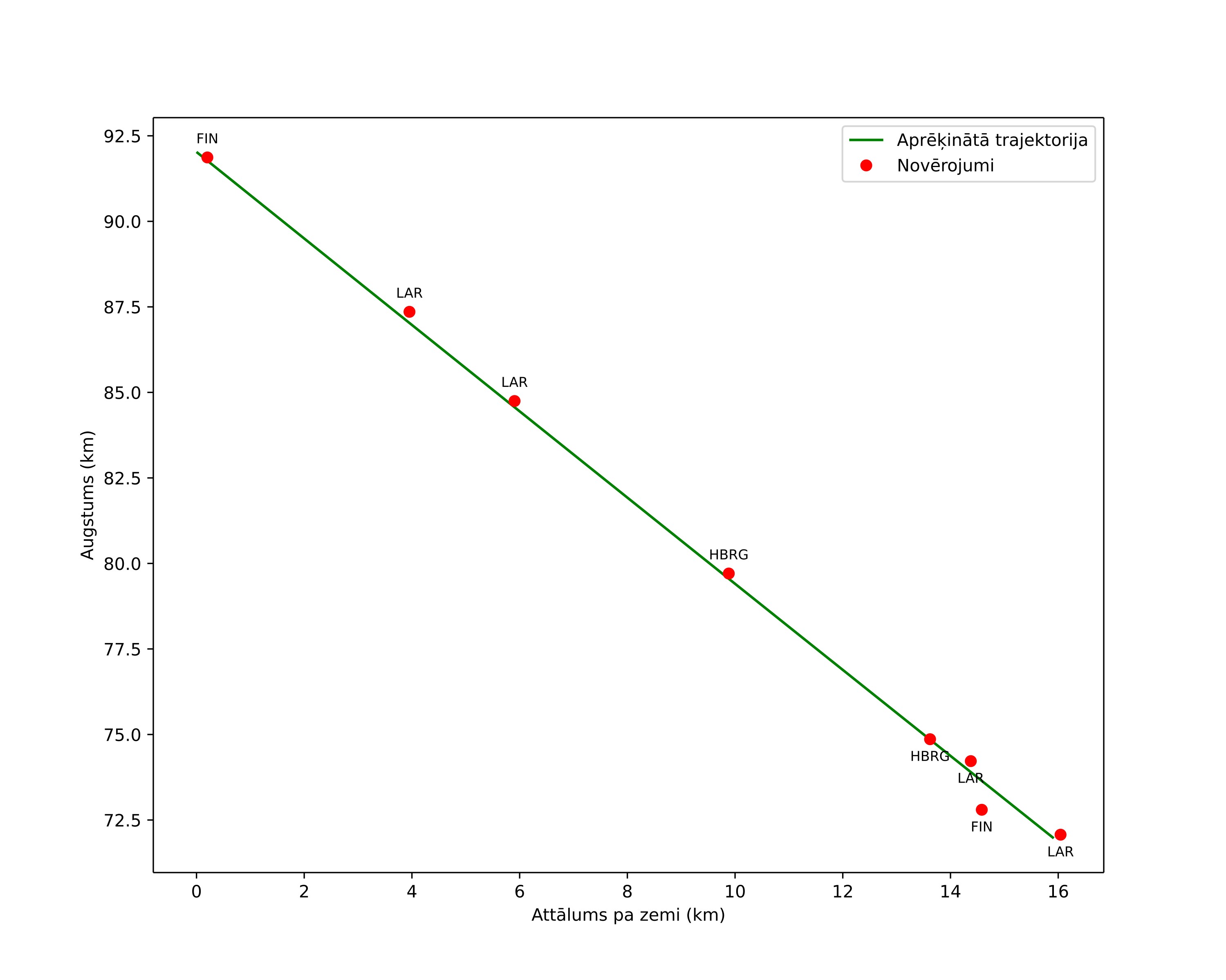 height profile