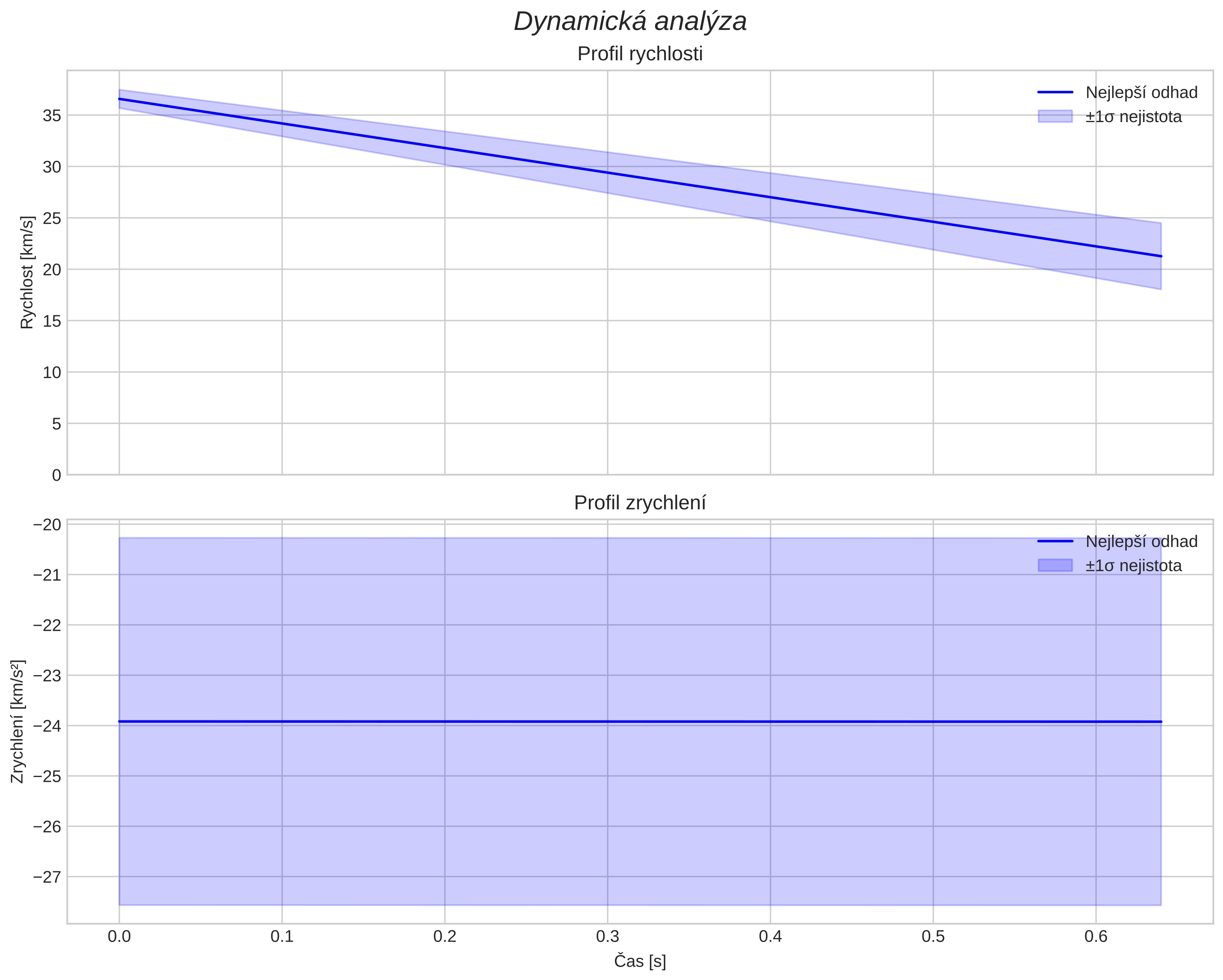 speed and acceleration